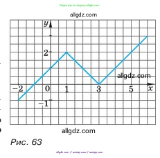 Алгебра, 7 класс Учебник, авторы: Макарычев Юрий Николаевич, Миндюк Нора Григорьевна, Нешков Константин Иванович, Суворова Светлана Борисовна, издательство Просвещение, Москва, 2023, белого цвета, страница 87, номер 350, Условие (продолжение 2)