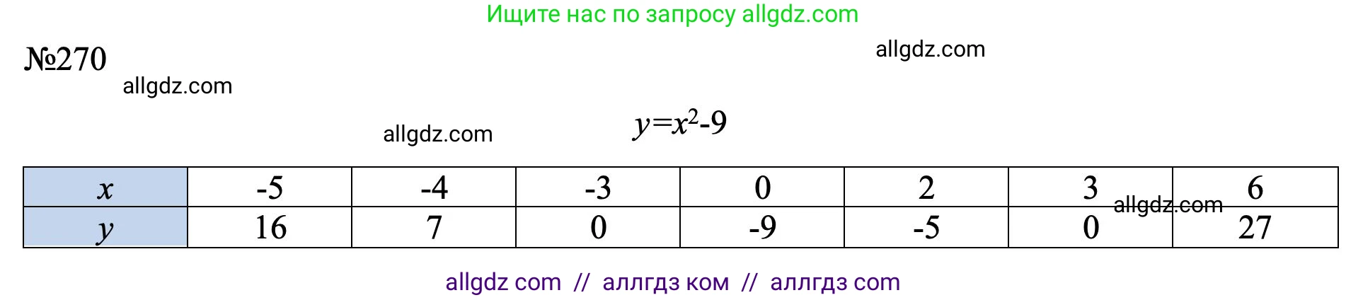 Алгебра, 7 класс Учебник, авторы: Макарычев Юрий Николаевич, Миндюк Нора Григорьевна, Нешков Константин Иванович, Суворова Светлана Борисовна, издательство Просвещение, Москва, 2023, белого цвета, страница 60, номер 270, Решение 1