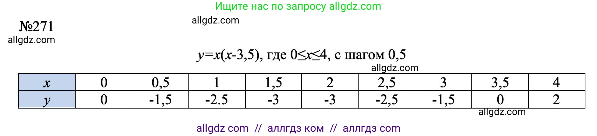 Алгебра, 7 класс Учебник, авторы: Макарычев Юрий Николаевич, Миндюк Нора Григорьевна, Нешков Константин Иванович, Суворова Светлана Борисовна, издательство Просвещение, Москва, 2023, белого цвета, страница 60, номер 271, Решение 1