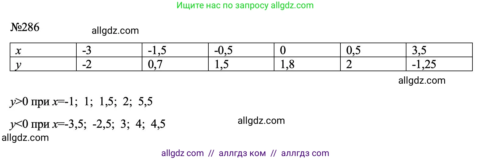 Алгебра, 7 класс Учебник, авторы: Макарычев Юрий Николаевич, Миндюк Нора Григорьевна, Нешков Константин Иванович, Суворова Светлана Борисовна, издательство Просвещение, Москва, 2023, белого цвета, страница 64, номер 286, Решение 1