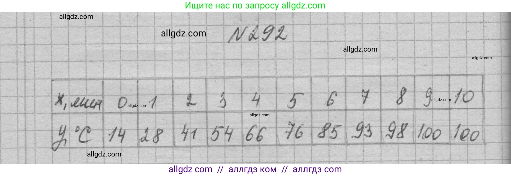 Алгебра, 7 класс Учебник, авторы: Макарычев Юрий Николаевич, Миндюк Нора Григорьевна, Нешков Константин Иванович, Суворова Светлана Борисовна, издательство Просвещение, Москва, 2023, белого цвета, страница 67, номер 292, Решение 1