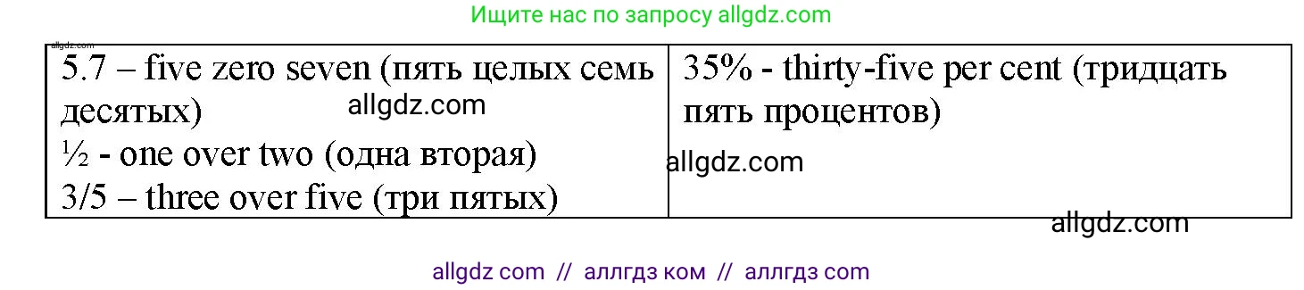 Английский язык (english), 7 класс Грамматический тренажёр, автор: Тимофеева Светлана Леонидовна, издательство Просвещение, Москва, 2023, красного цвета, страница 7, номер 1, Решение 1 (2023-2027) (продолжение 2)