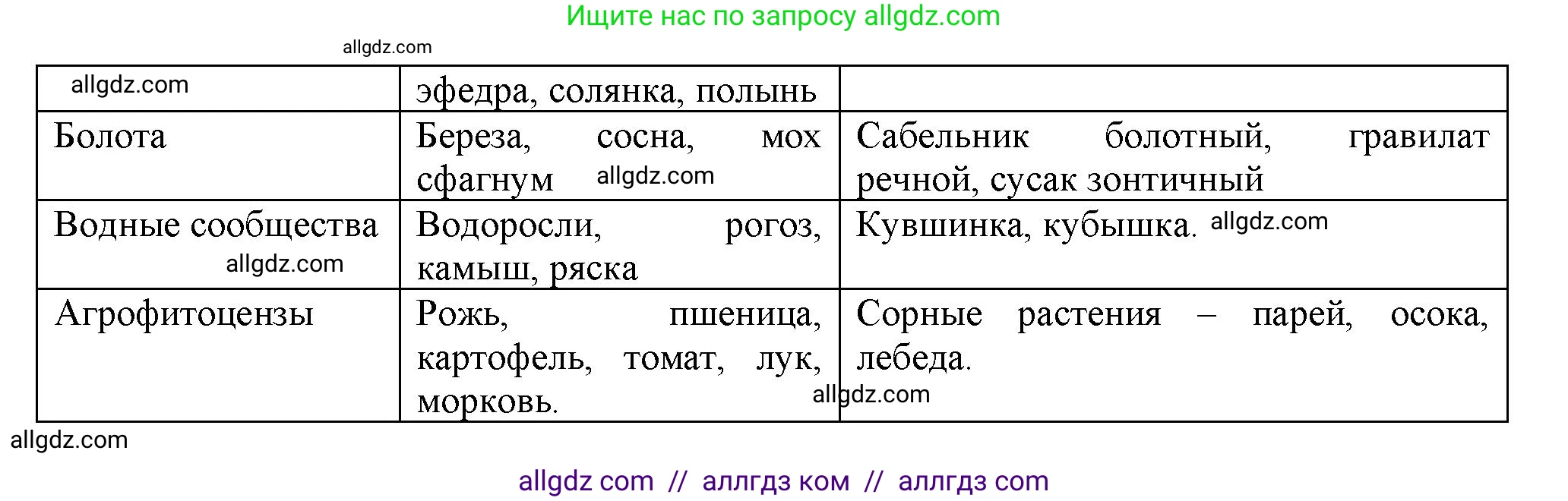 Биология, 7 класс рабочая тетрадь, авторы: Пасечник Владимир Васильевич, Суматохин Сергей Витальевич, Швецов Глеб Геннадьевич, Гапонюк Зоя Георгиевна, Косарькова Марина Викторовна, издательство Просвещение, Москва, 2023, бирюзового цвета, страница 67, номер 2, Решение (продолжение 2)