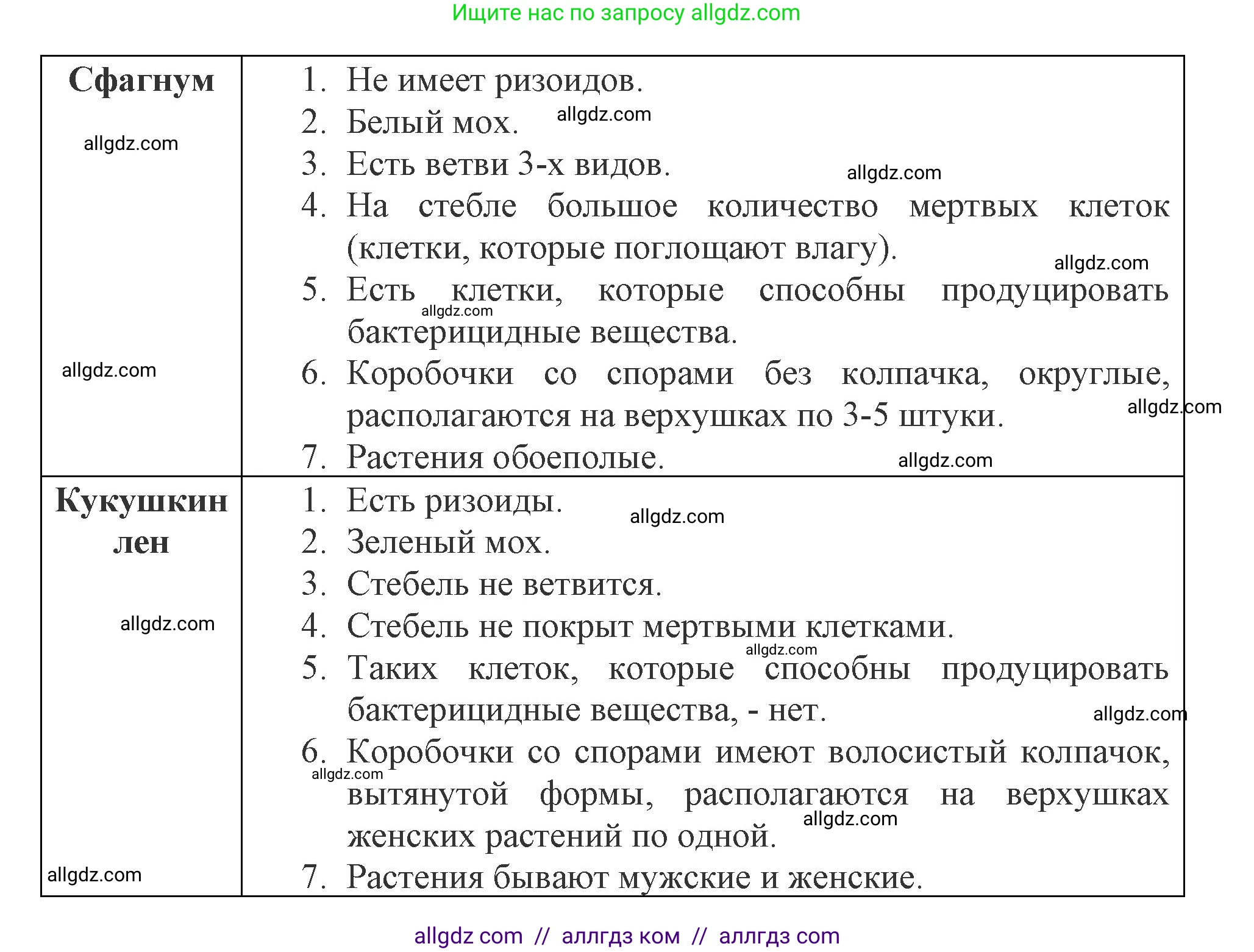 Биология, 7 класс Учебник, авторы: Пасечник Владимир Васильевич, Суматохин Сергей Витальевич, Гапонюк Зоя Георгиевна, Швецов Глеб Геннадьевич, издательство Просвещение, Москва, 2023, бирюзового цвета, страница 32, номер 3, Решение 1 (продолжение 2)