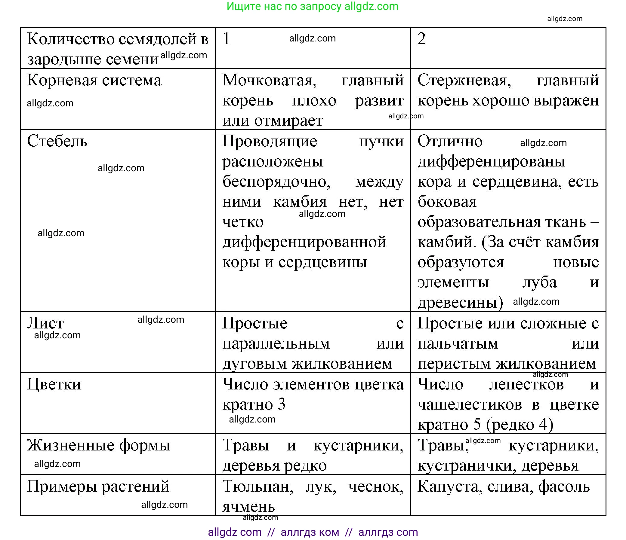 Биология, 7 класс Учебник, авторы: Пасечник Владимир Васильевич, Суматохин Сергей Витальевич, Гапонюк Зоя Георгиевна, Швецов Глеб Геннадьевич, издательство Просвещение, Москва, 2023, бирюзового цвета, страница 66, номер 1, Решение 1 (продолжение 2)