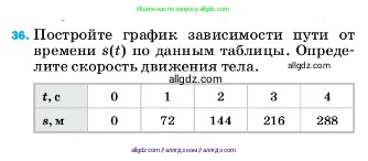 Физика, 7 класс Учебник, авторы: Пёрышкин И М, Иванов Александр Иванович, издательство Просвещение, Москва, 2023, белого цвета, страница 225, номер 36, Условие