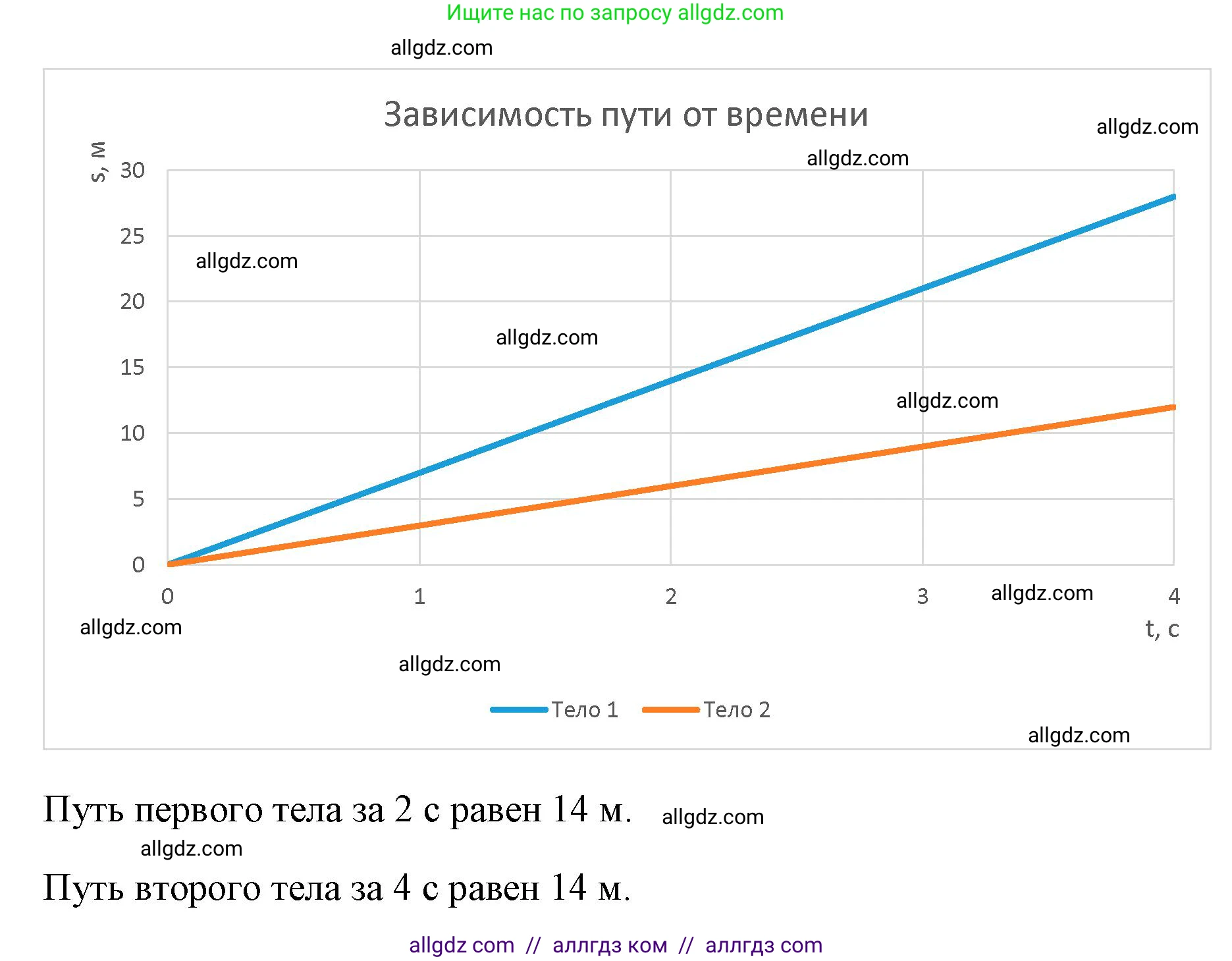 Физика, 7 класс Учебник, авторы: Пёрышкин И М, Иванов Александр Иванович, издательство Просвещение, Москва, 2023, белого цвета, страница 226, номер 38, Решение (продолжение 2)