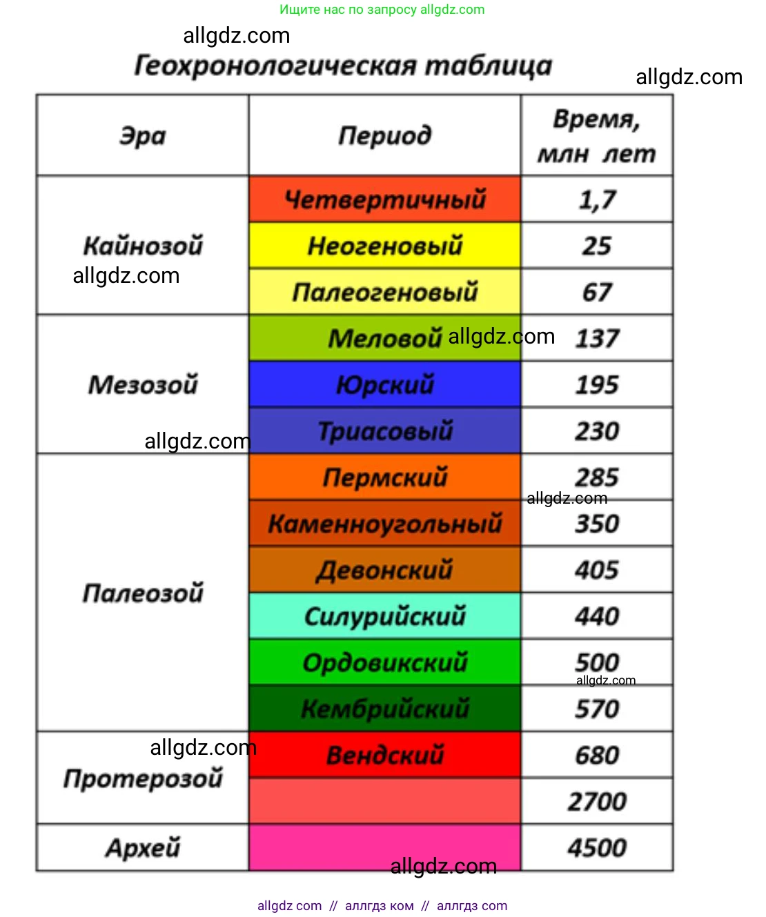 География, 7 класс Учебник, авторы: Алексеев Александр Иванович, Николина Вера Викторовна, Липкина Елена Карловна, Болысов Сергей Иванович, Ачкасова Татьяна Анатольевна, Кузнецова Галина Юрьевна, издательство Просвещение, Москва, 2023, жёлтого цвета, страница 35, номер 5, Решение 2023 (продолжение 3)