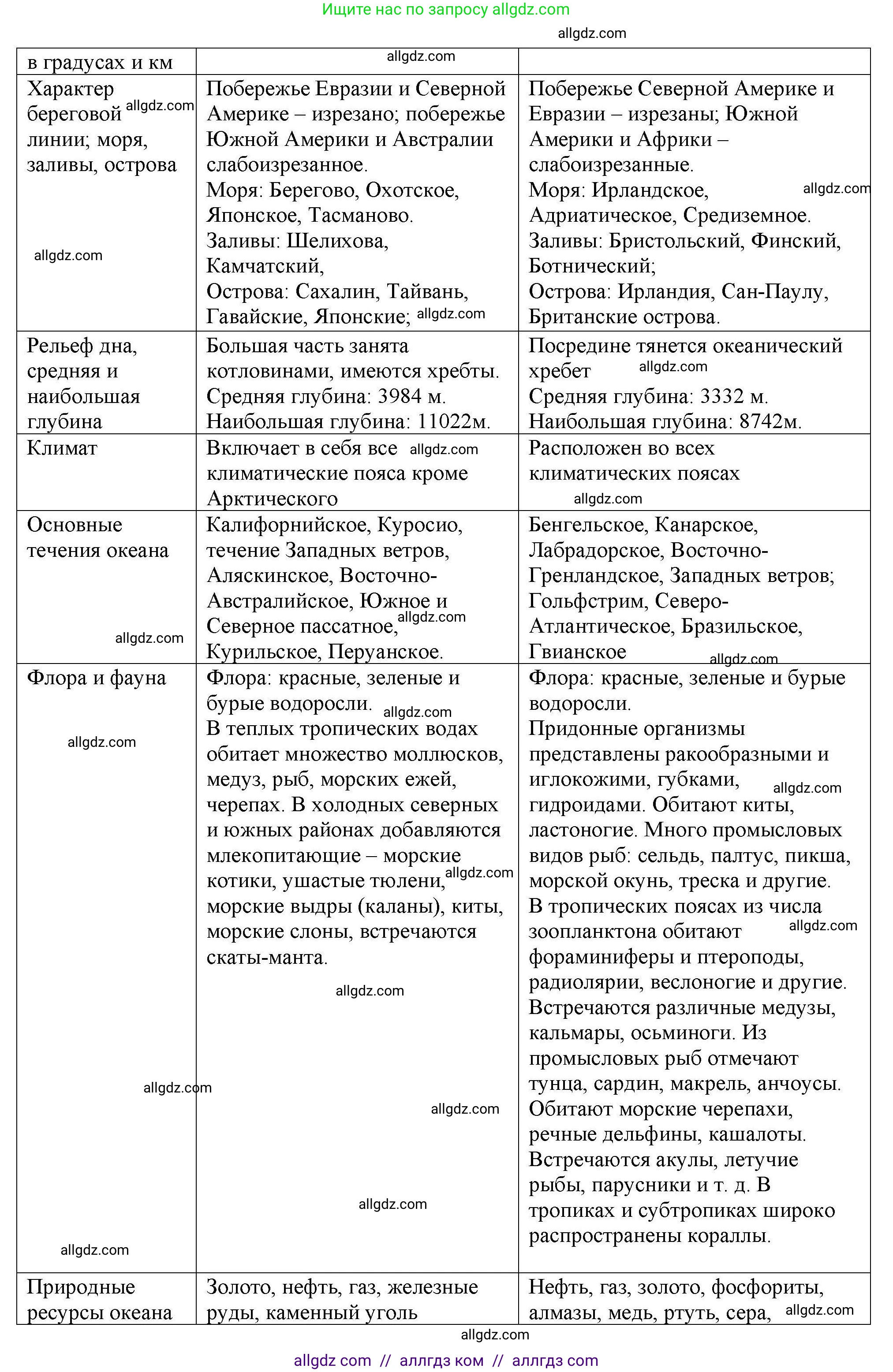 География, 7 класс Мой тренажёр, автор: Николина Вера Викторовна, издательство Просвещение, Москва, 2023, жёлтого цвета, страница 24, номер 11, Решение (продолжение 2)