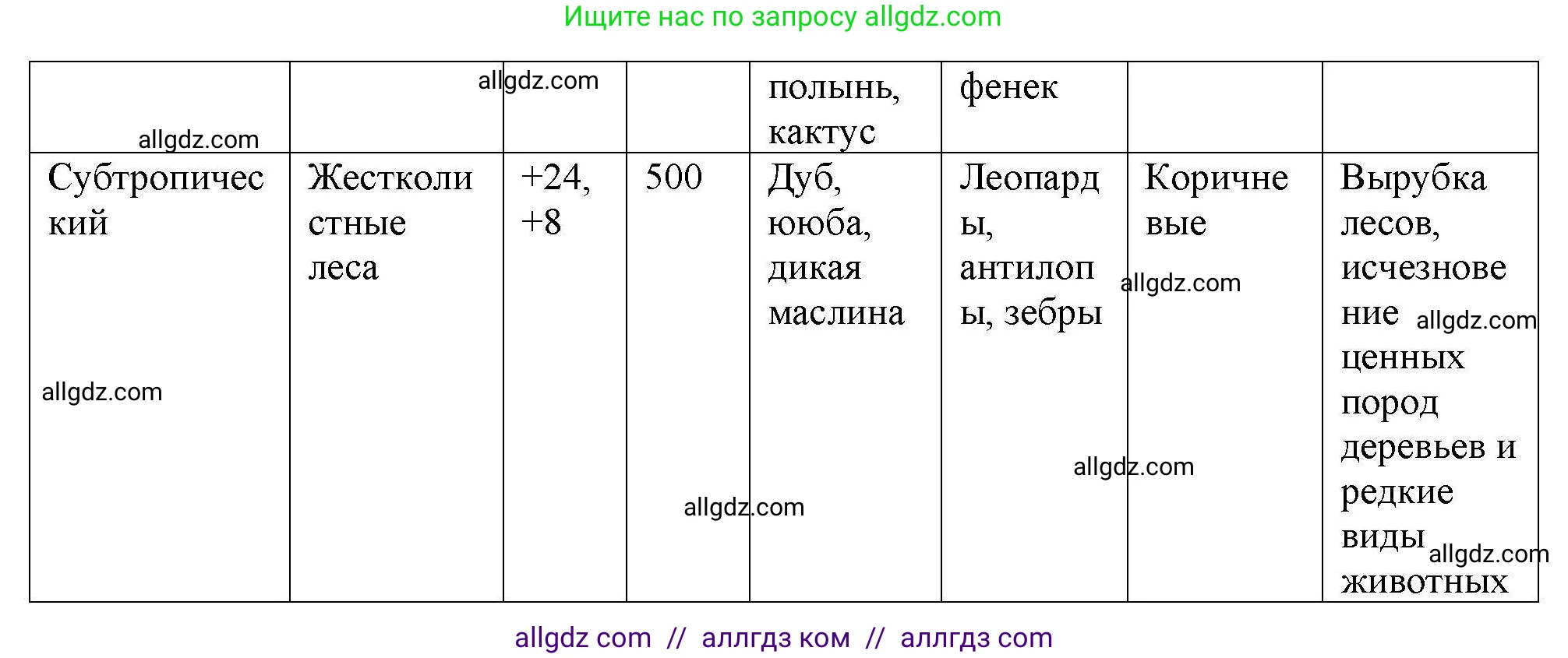 География, 7 класс Мой тренажёр, автор: Николина Вера Викторовна, издательство Просвещение, Москва, 2023, жёлтого цвета, страница 33, номер 17, Решение (продолжение 2)