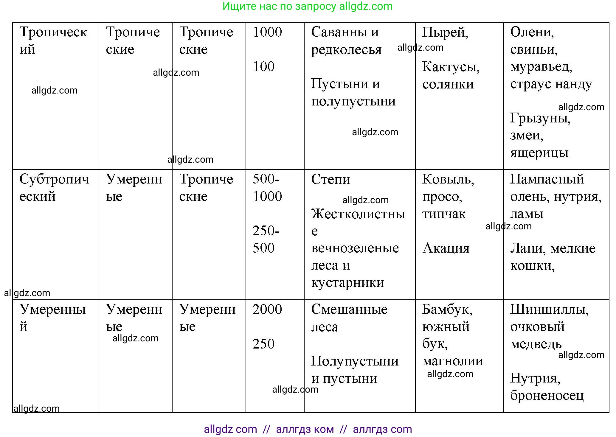 География, 7 класс Мой тренажёр, автор: Николина Вера Викторовна, издательство Просвещение, Москва, 2023, жёлтого цвета, страница 51, номер 16, Решение (продолжение 2)