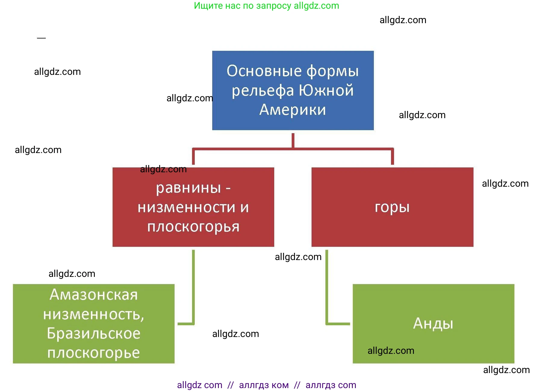 География, 7 класс Мой тренажёр, автор: Николина Вера Викторовна, издательство Просвещение, Москва, 2023, жёлтого цвета, страница 47, номер 4, Решение