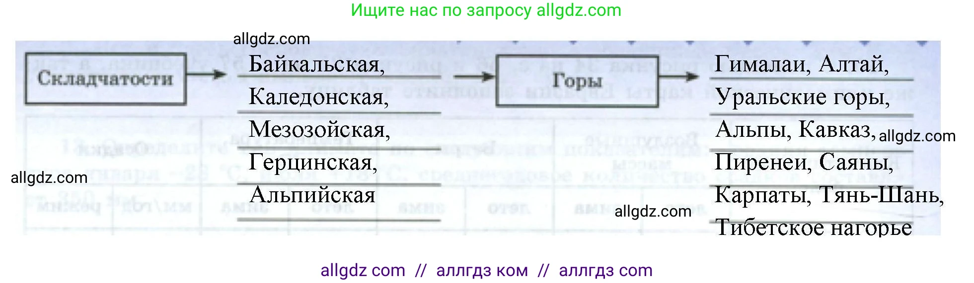 География, 7 класс Мой тренажёр, автор: Николина Вера Викторовна, издательство Просвещение, Москва, 2023, жёлтого цвета, страница 68, номер 7, Решение (продолжение 2)
