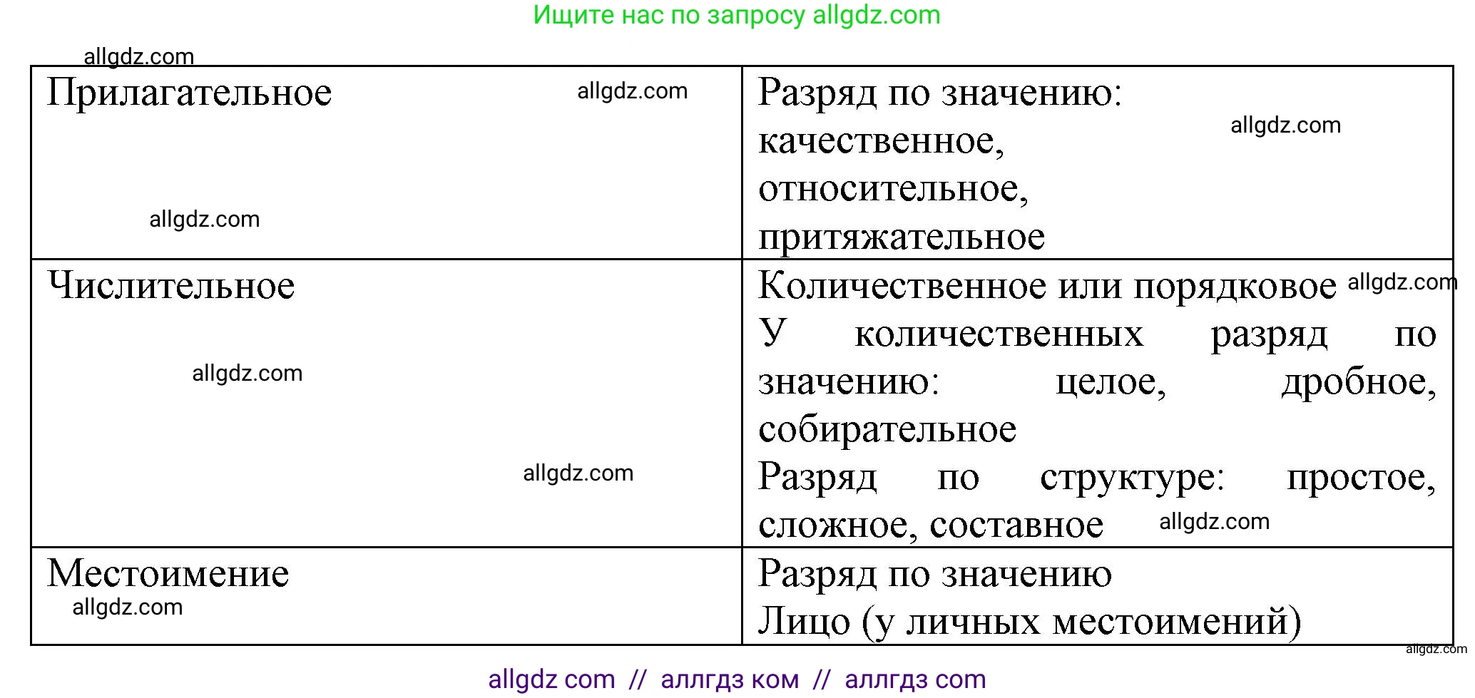 Русский язык, 7 класс Учебник, авторы: Баранов Михаил Трофимович, Ладыженская Таиса Алексеевна, Тростенцова Лидия Александровна, Ладыженская Наталия Вениаминовна, Александрова Ольга Макаровна, Дейкина Алевтина Дмитриевна, Антонова Любовь Геннадиевна, Григорян Лариса Трофимовна, Кулибаба Иван Иванович, издательство Просвещение, Москва, 2023, зелёного цвета, Часть 1, страница 87, номер 149, Решение 1 (2024-2027) (продолжение 2)