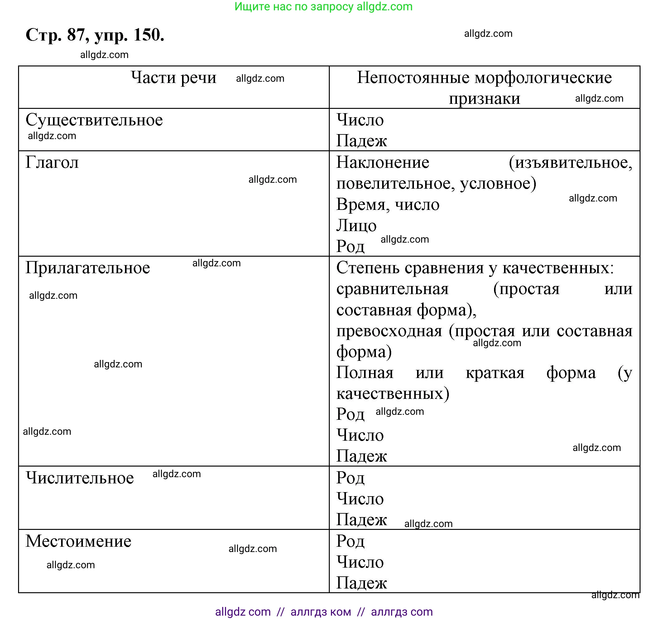 Русский язык, 7 класс Учебник, авторы: Баранов Михаил Трофимович, Ладыженская Таиса Алексеевна, Тростенцова Лидия Александровна, Ладыженская Наталия Вениаминовна, Александрова Ольга Макаровна, Дейкина Алевтина Дмитриевна, Антонова Любовь Геннадиевна, Григорян Лариса Трофимовна, Кулибаба Иван Иванович, издательство Просвещение, Москва, 2023, зелёного цвета, Часть 1, страница 87, номер 150, Решение 1 (2024-2027)
