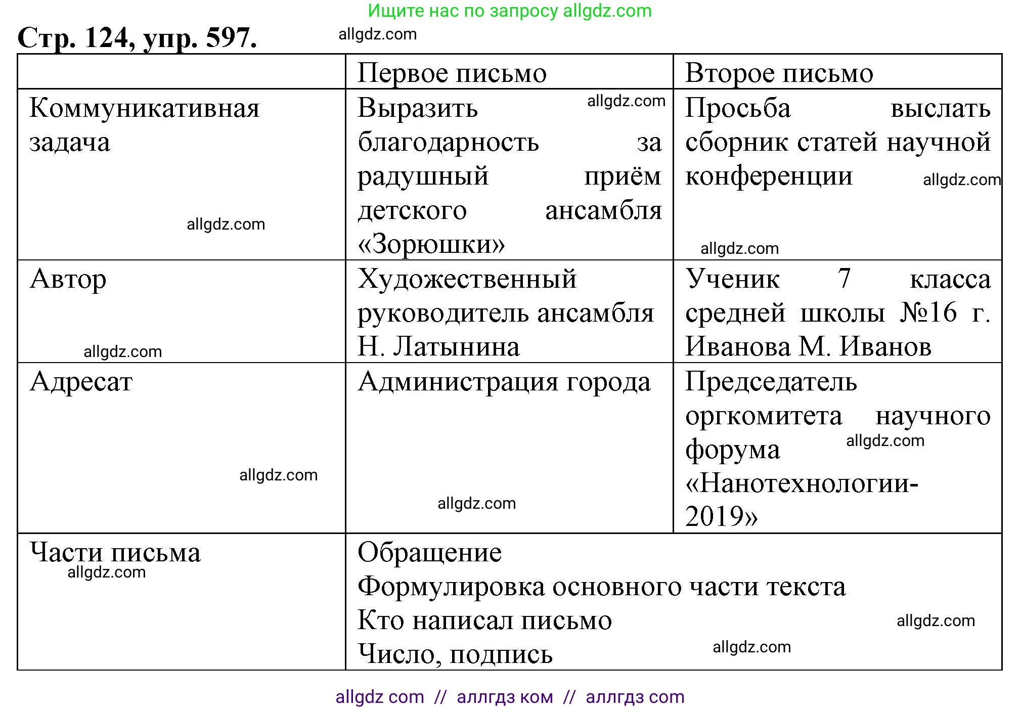 Русский язык, 7 класс Учебник, авторы: Баранов Михаил Трофимович, Ладыженская Таиса Алексеевна, Тростенцова Лидия Александровна, Ладыженская Наталия Вениаминовна, Александрова Ольга Макаровна, Дейкина Алевтина Дмитриевна, Антонова Любовь Геннадиевна, Григорян Лариса Трофимовна, Кулибаба Иван Иванович, издательство Просвещение, Москва, 2023, зелёного цвета, Часть 2, страница 124, номер 597, Решение 1 (2024-2027)