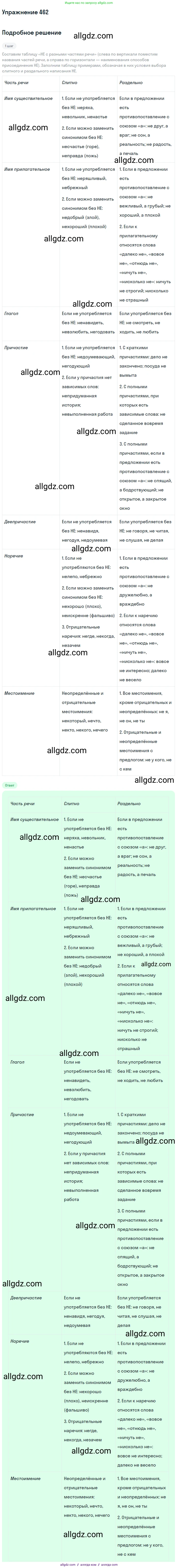 Русский язык, 7 класс Учебник, авторы: Баранов Михаил Трофимович, Ладыженская Таиса Алексеевна, Тростенцова Лидия Александровна, Ладыженская Наталия Вениаминовна, Александрова Ольга Макаровна, Дейкина Алевтина Дмитриевна, Антонова Любовь Геннадиевна, Григорян Лариса Трофимовна, Кулибаба Иван Иванович, издательство Просвещение, Москва, 2023, зелёного цвета, Часть 2, страница 54, номер 462, Решение 2019-2022