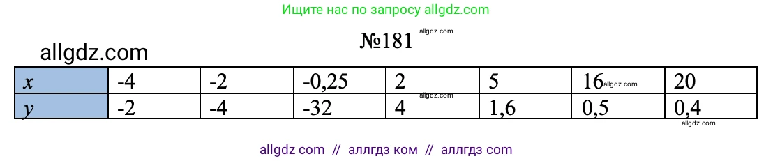 Алгебра, 8 класс Учебник, авторы: Макарычев Юрий Николаевич, Миндюк Нора Григорьевна, Нешков Константин Иванович, Суворова Светлана Борисовна, издательство Просвещение, Москва, 2023, белого цвета, страница 48, номер 181, Решение (продолжение 3)