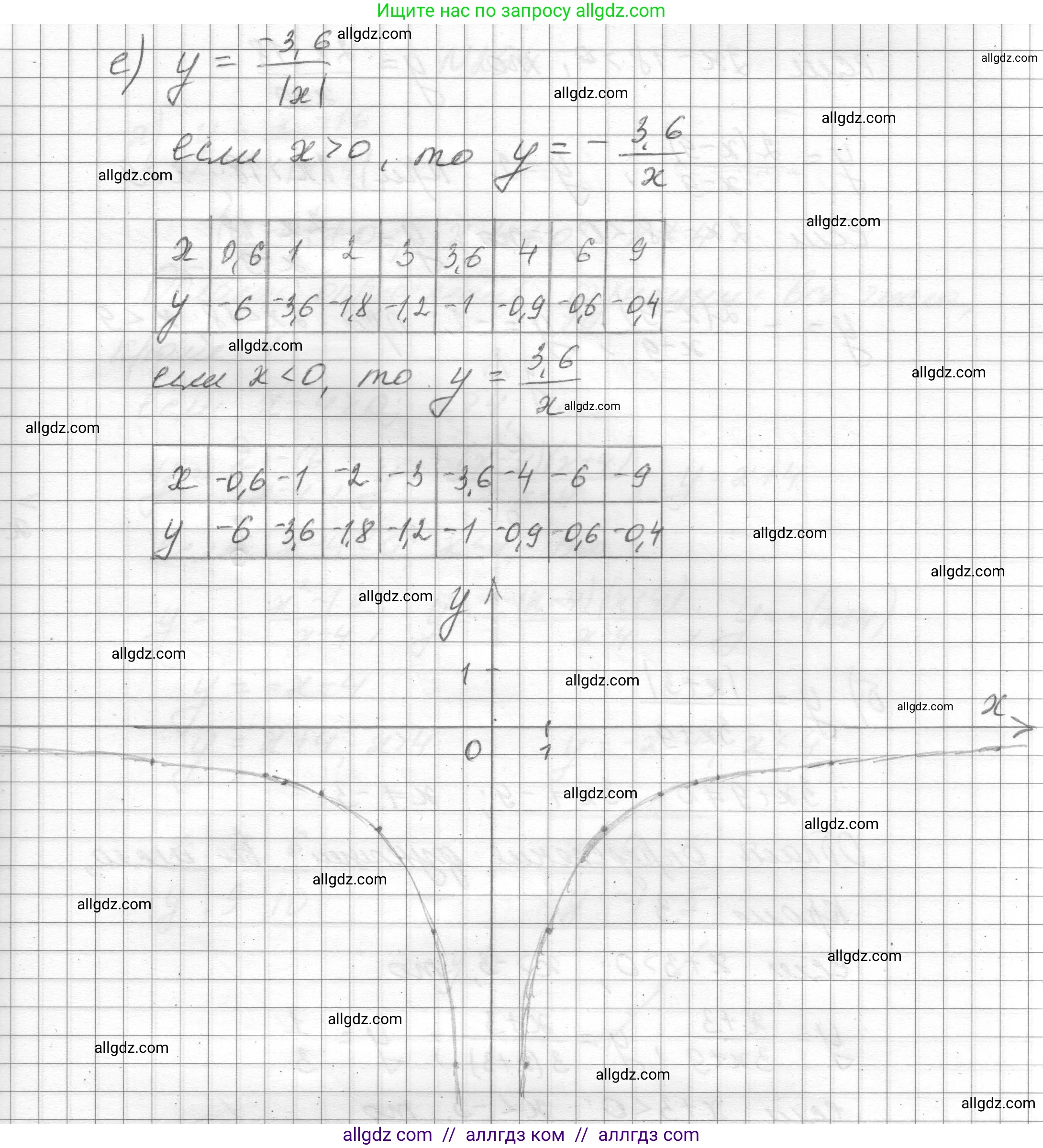 Алгебра, 8 класс Учебник, авторы: Макарычев Юрий Николаевич, Миндюк Нора Григорьевна, Нешков Константин Иванович, Суворова Светлана Борисовна, издательство Просвещение, Москва, 2023, белого цвета, страница 62, номер 262, Решение (продолжение 5)