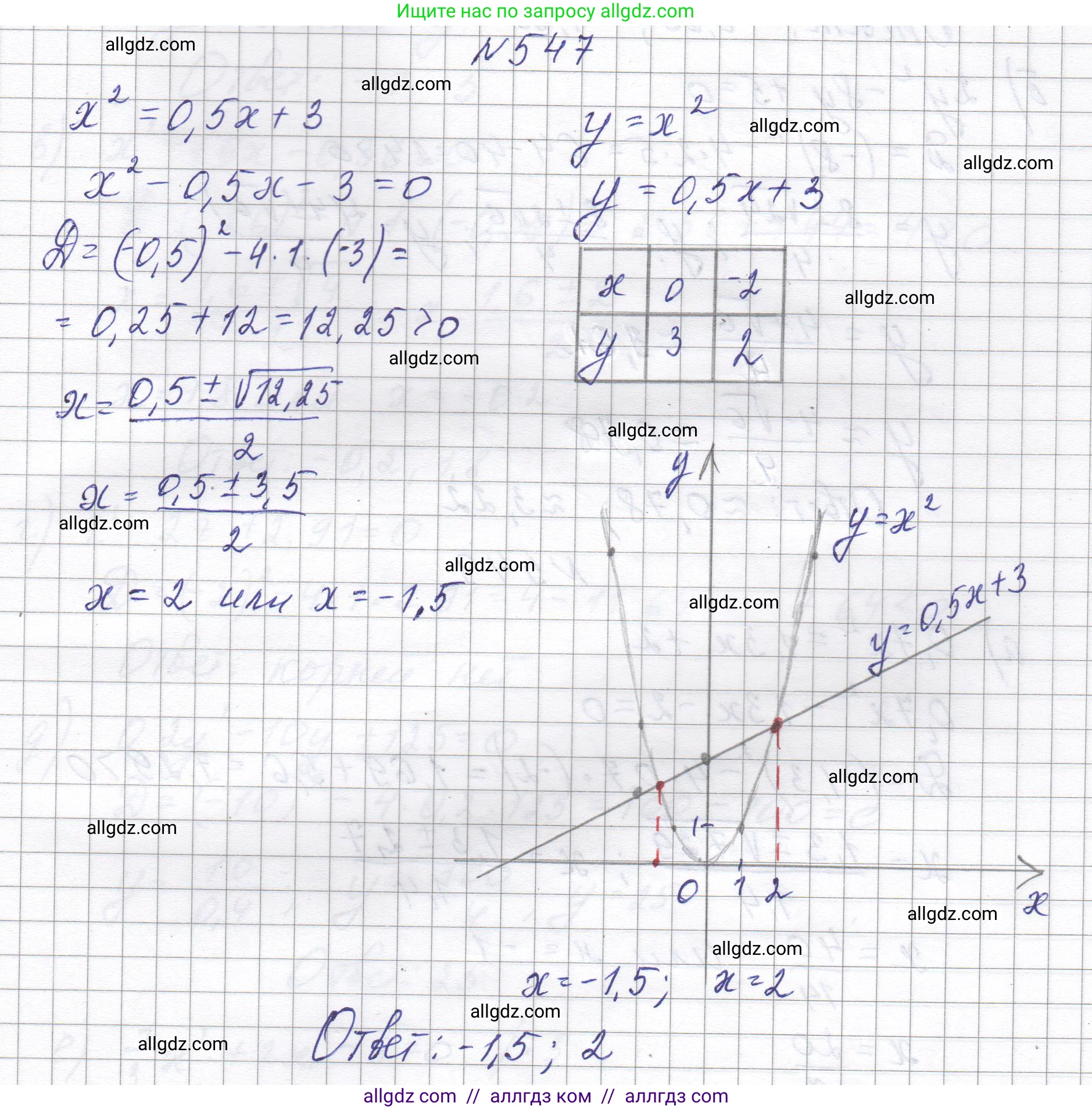 Алгебра, 8 класс Учебник, авторы: Макарычев Юрий Николаевич, Миндюк Нора Григорьевна, Нешков Константин Иванович, Суворова Светлана Борисовна, издательство Просвещение, Москва, 2023, белого цвета, страница 127, номер 547, Решение