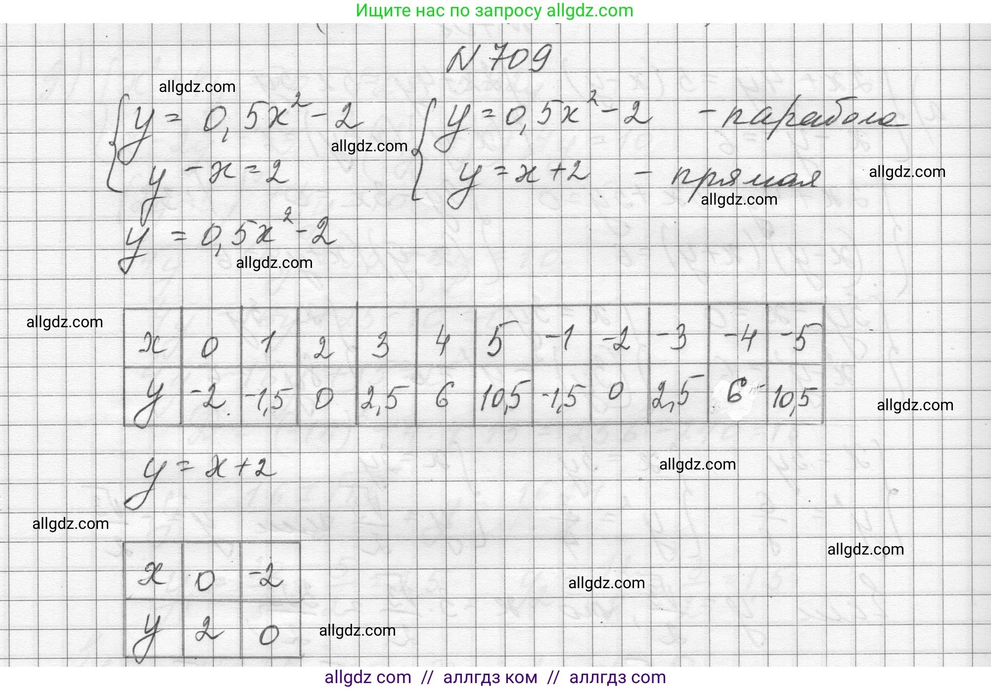 Алгебра, 8 класс Учебник, авторы: Макарычев Юрий Николаевич, Миндюк Нора Григорьевна, Нешков Константин Иванович, Суворова Светлана Борисовна, издательство Просвещение, Москва, 2023, белого цвета, страница 168, номер 709, Решение