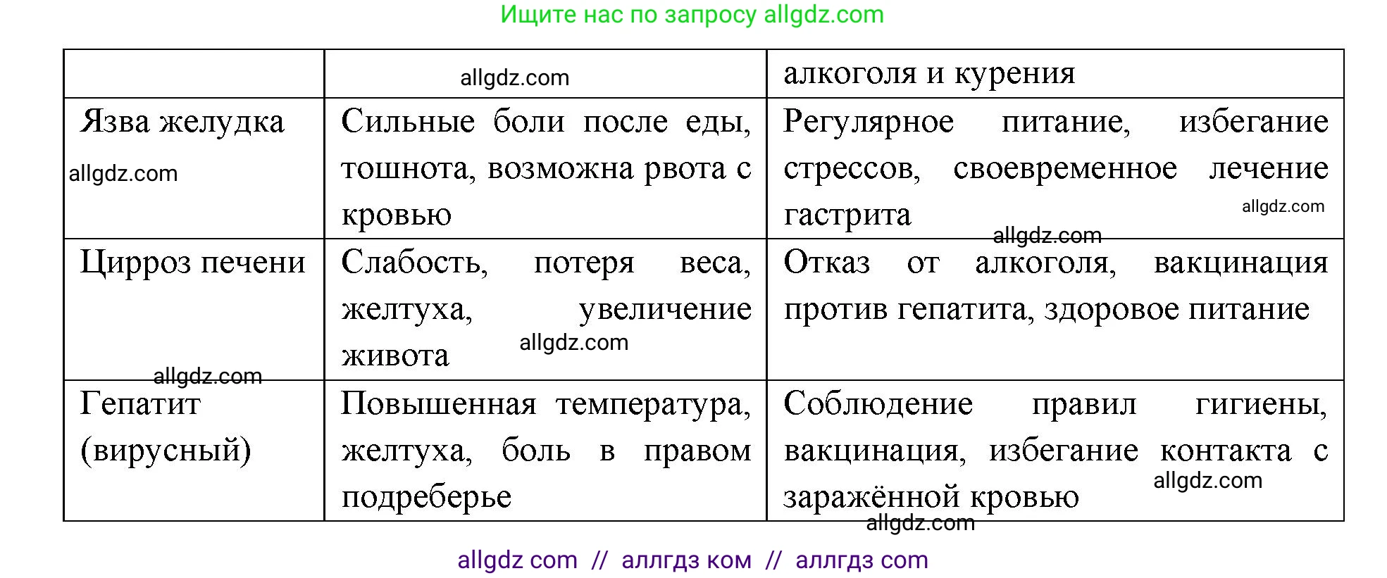 Биология, 8 класс рабочая тетрадь, авторы: Пасечник Владимир Васильевич, Швецов Глеб Геннадьевич, издательство Просвещение, Москва, 2019, страница 66, номер 7, Решение 1 (продолжение 2)