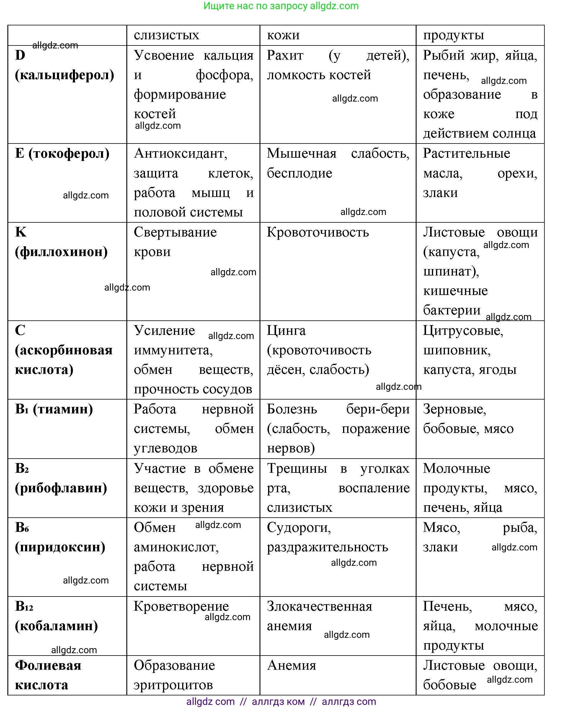 Биология, 8 класс рабочая тетрадь, авторы: Пасечник Владимир Васильевич, Швецов Глеб Геннадьевич, издательство Просвещение, Москва, 2019, страница 77, номер 5, Решение 1 (продолжение 2)