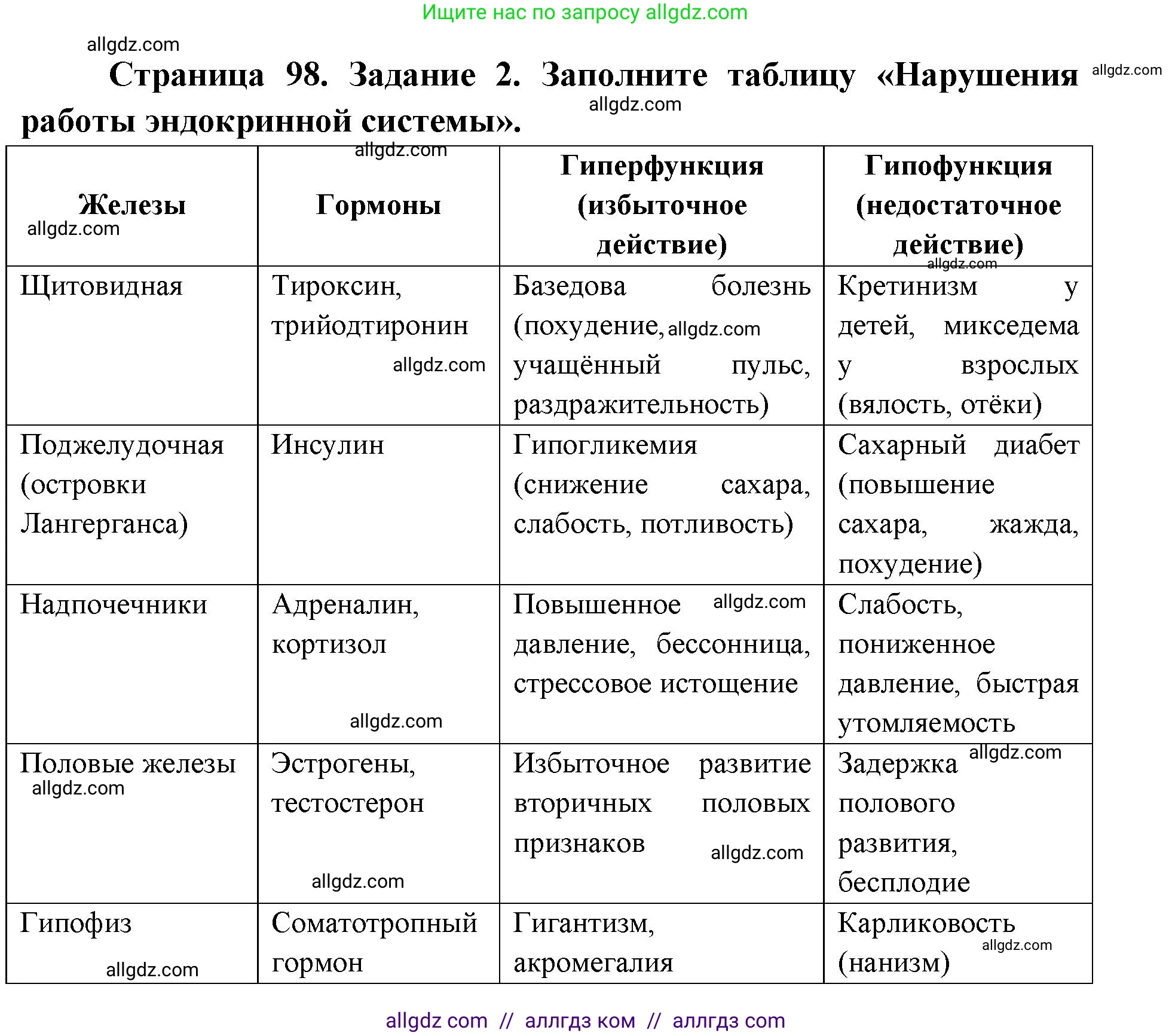 Биология, 8 класс рабочая тетрадь, авторы: Пасечник Владимир Васильевич, Швецов Глеб Геннадьевич, издательство Просвещение, Москва, 2019, страница 98, номер 2, Решение 1