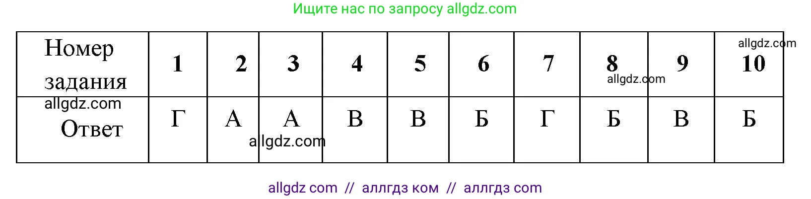 Биология, 8 класс рабочая тетрадь, авторы: Пасечник Владимир Васильевич, Швецов Глеб Геннадьевич, издательство Просвещение, Москва, 2019, страница 140, номер 10, Решение 1 (продолжение 2)