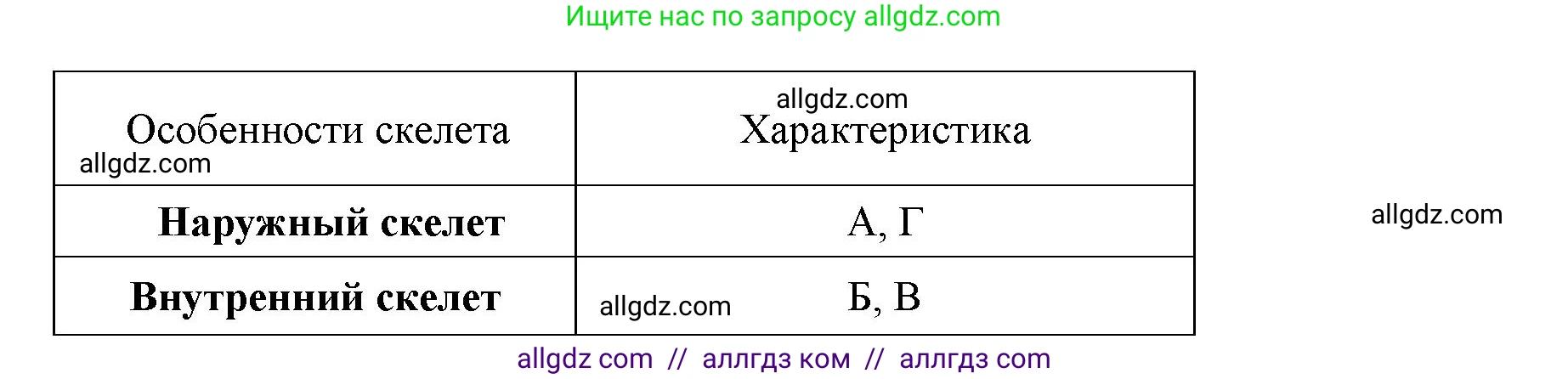Биология, 8 класс рабочая тетрадь, авторы: Суматохин Сергей Витальевич, Пасечник Владимир Васильевич, Гапонюк Зоя Георгиевна, издательство Просвещение, Москва, 2023, оранжевого цвета, страница 42, номер 2, Решение (продолжение 2)