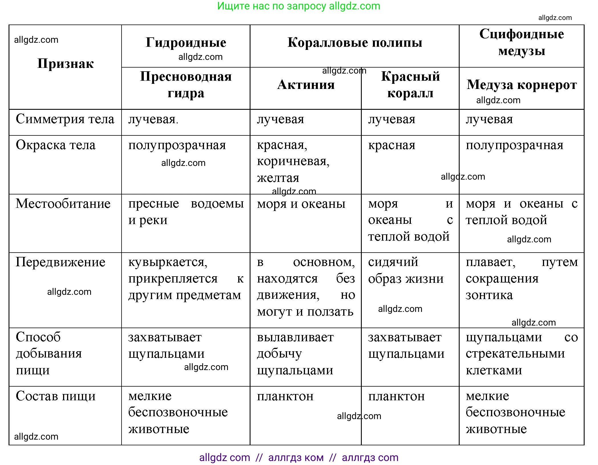 Биология, 8 класс рабочая тетрадь, авторы: Суматохин Сергей Витальевич, Пасечник Владимир Васильевич, Гапонюк Зоя Георгиевна, издательство Просвещение, Москва, 2023, оранжевого цвета, страница 62, номер 6, Решение (продолжение 2)