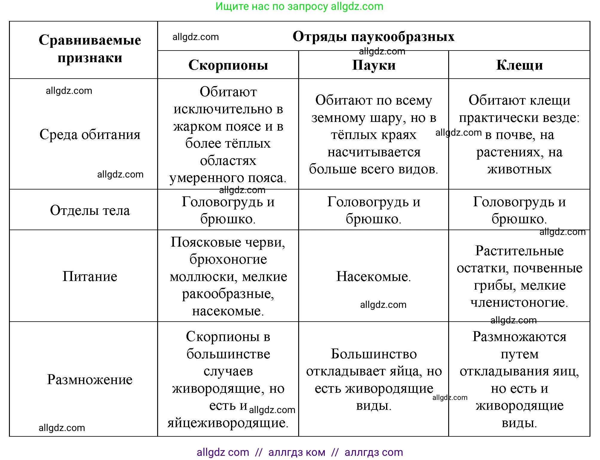 Биология, 8 класс рабочая тетрадь, авторы: Суматохин Сергей Витальевич, Пасечник Владимир Васильевич, Гапонюк Зоя Георгиевна, издательство Просвещение, Москва, 2023, оранжевого цвета, страница 75, номер 5, Решение (продолжение 2)