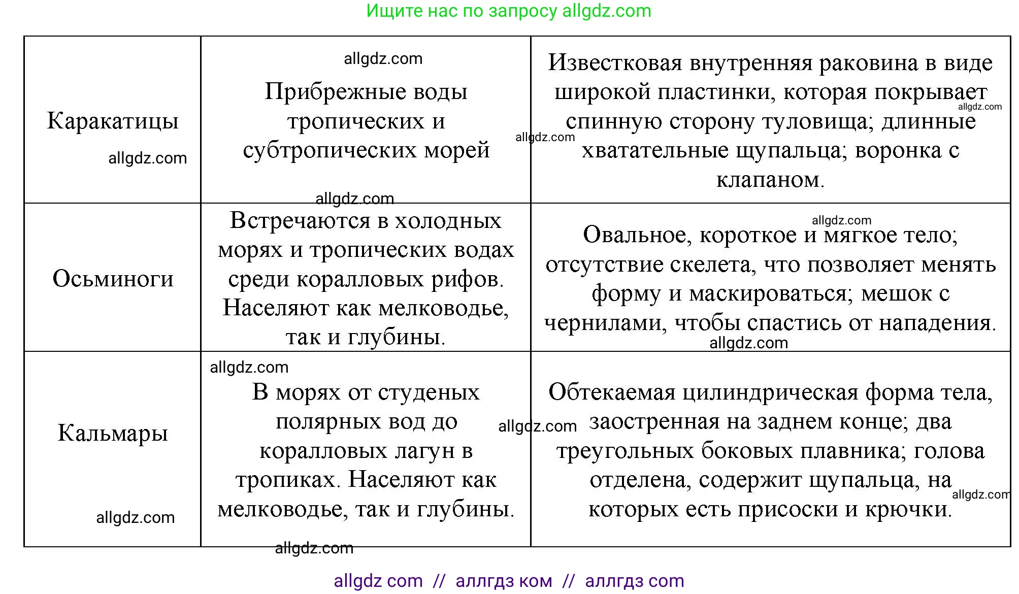 Биология, 8 класс рабочая тетрадь, авторы: Суматохин Сергей Витальевич, Пасечник Владимир Васильевич, Гапонюк Зоя Георгиевна, издательство Просвещение, Москва, 2023, оранжевого цвета, страница 85, номер 4, Решение (продолжение 2)