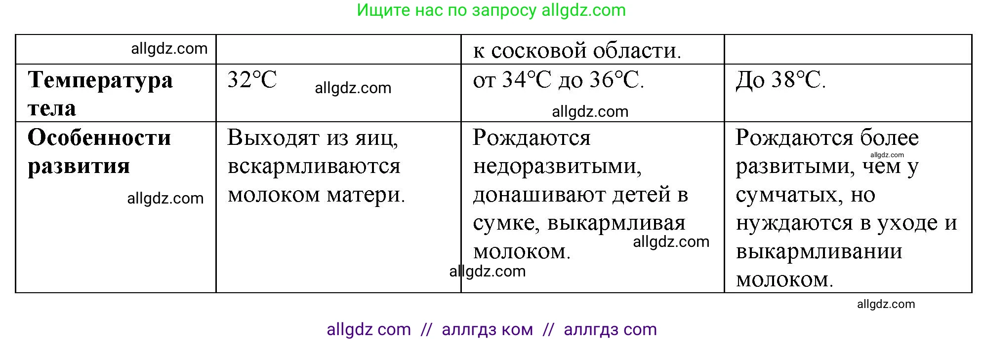 Биология, 8 класс рабочая тетрадь, авторы: Суматохин Сергей Витальевич, Пасечник Владимир Васильевич, Гапонюк Зоя Георгиевна, издательство Просвещение, Москва, 2023, оранжевого цвета, страница 129, номер 3, Решение (продолжение 2)