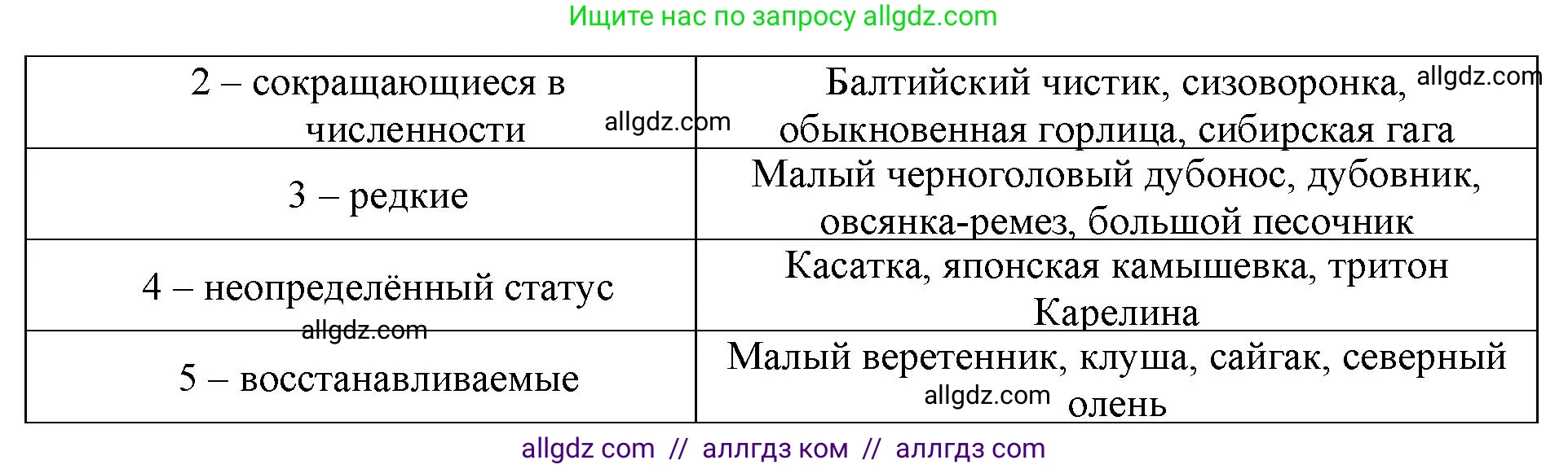 Биология, 8 класс рабочая тетрадь, авторы: Суматохин Сергей Витальевич, Пасечник Владимир Васильевич, Гапонюк Зоя Георгиевна, издательство Просвещение, Москва, 2023, оранжевого цвета, страница 150, номер 3, Решение (продолжение 2)
