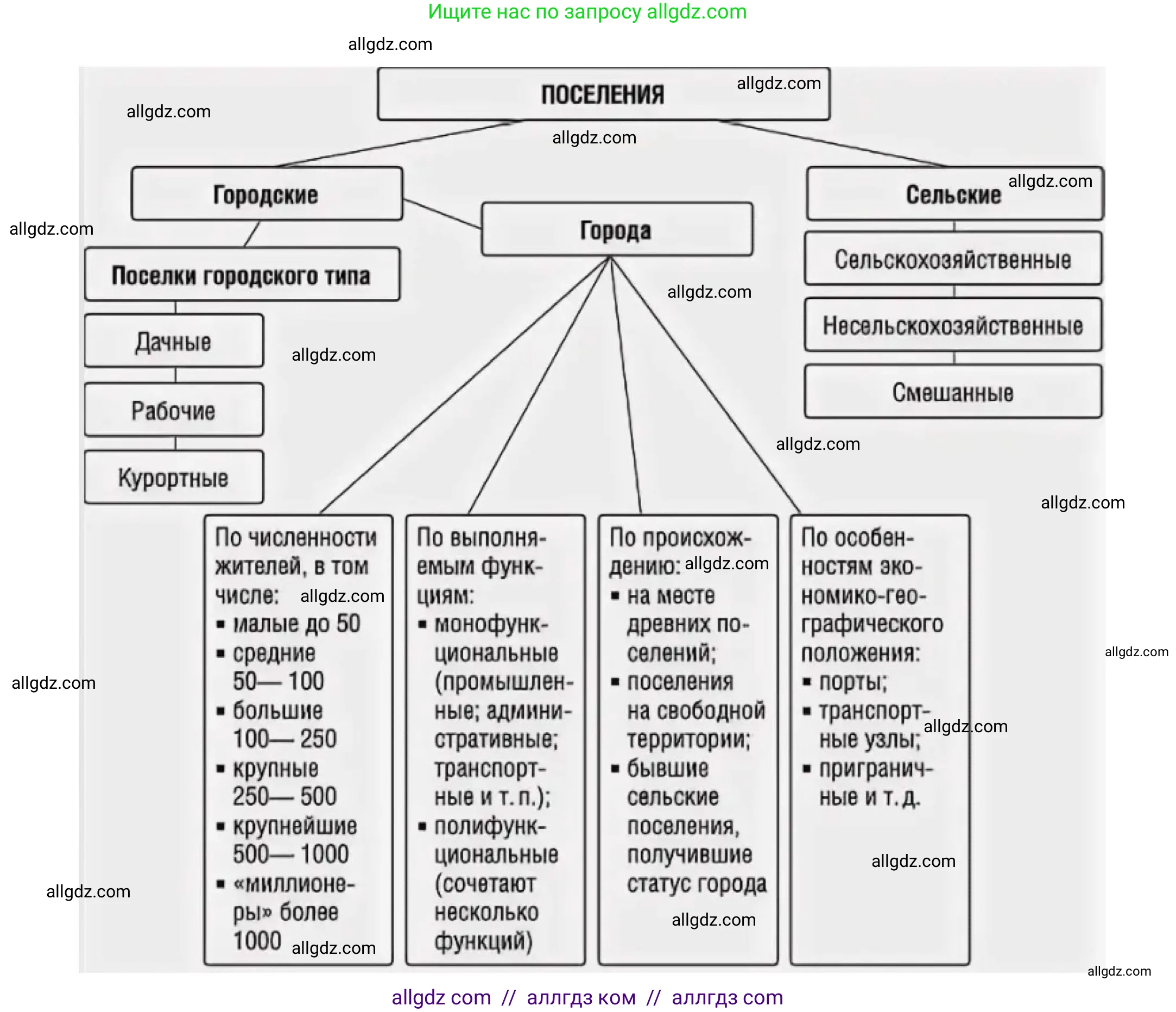 География, 8 класс Мой тренажёр, автор: Николина Вера Викторовна, издательство Просвещение, Москва, 2023, жёлтого цвета, страница 23, номер 27, Решение