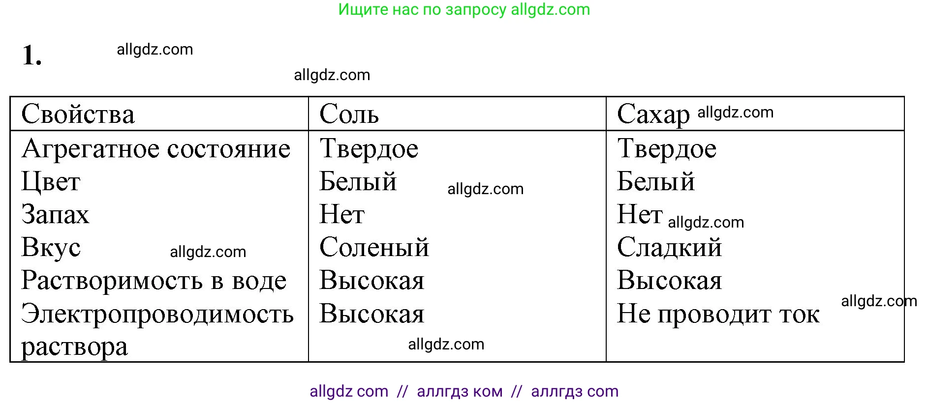 Химия, 8 класс рабочая тетрадь, авторы: Габриелян Олег Саргисович, Сладков Сергей Анатольевич, Остроумов Игорь Геннадьевич, издательство Просвещение, Москва, 2023, белого цвета, страница 7, номер 1, Решение