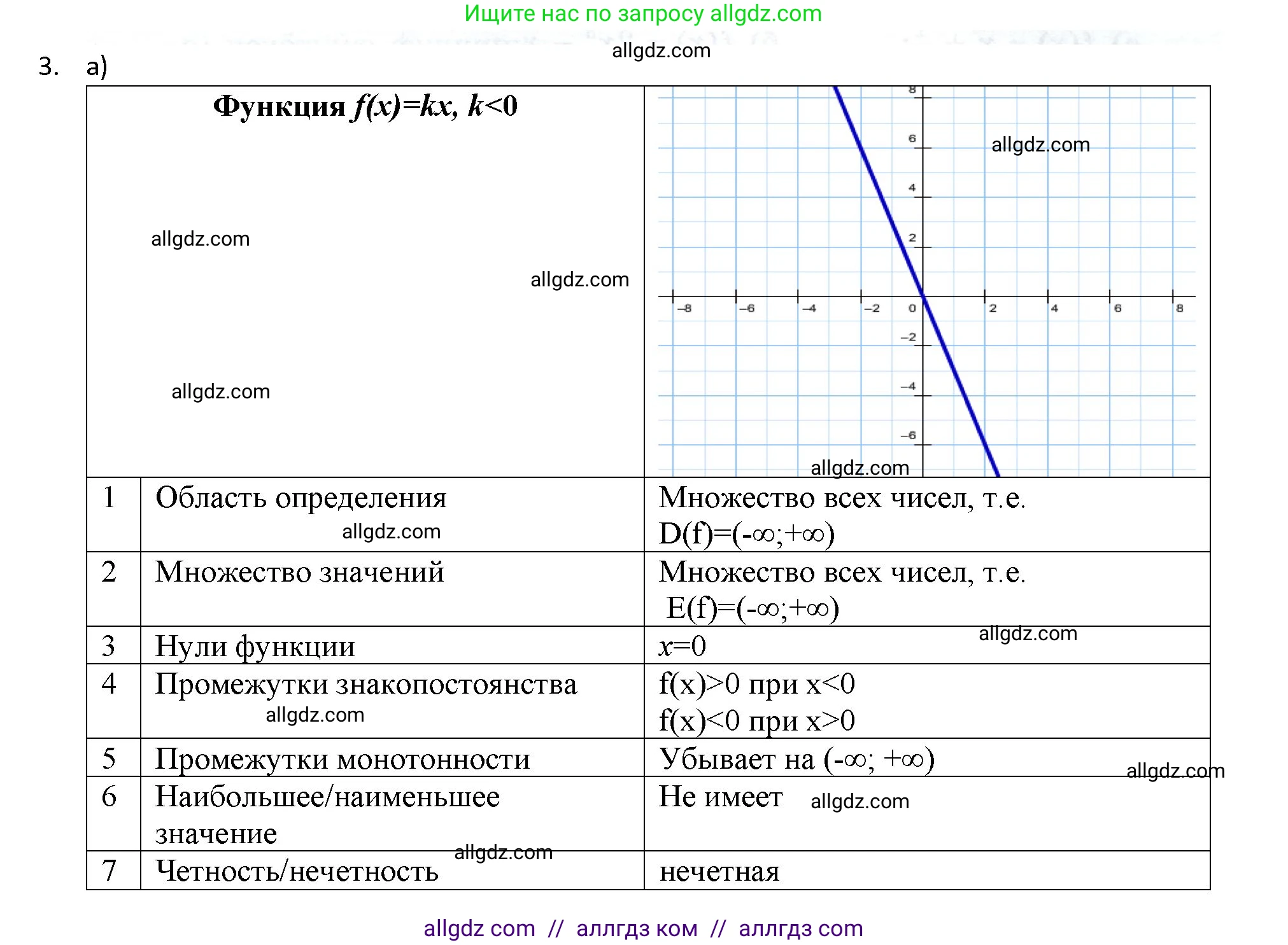 Алгебра, 9 класс Учебник, авторы: Макарычев Юрий Николаевич, Миндюк Нора Григорьевна, Нешков Константин Иванович, Суворова Светлана Борисовна, издательство Просвещение, Москва, 2023, белого цвета, страница 43, номер 3, Решение 1