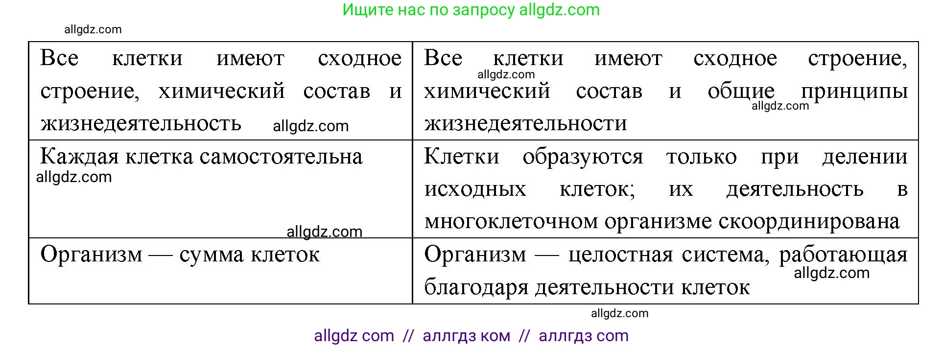 Биология, 9 класс Учебник, автор: Пасечник Владимир Васильевич, издательство Просвещение, Москва, 2019, страница 23, номер 2, Решение (продолжение 2)