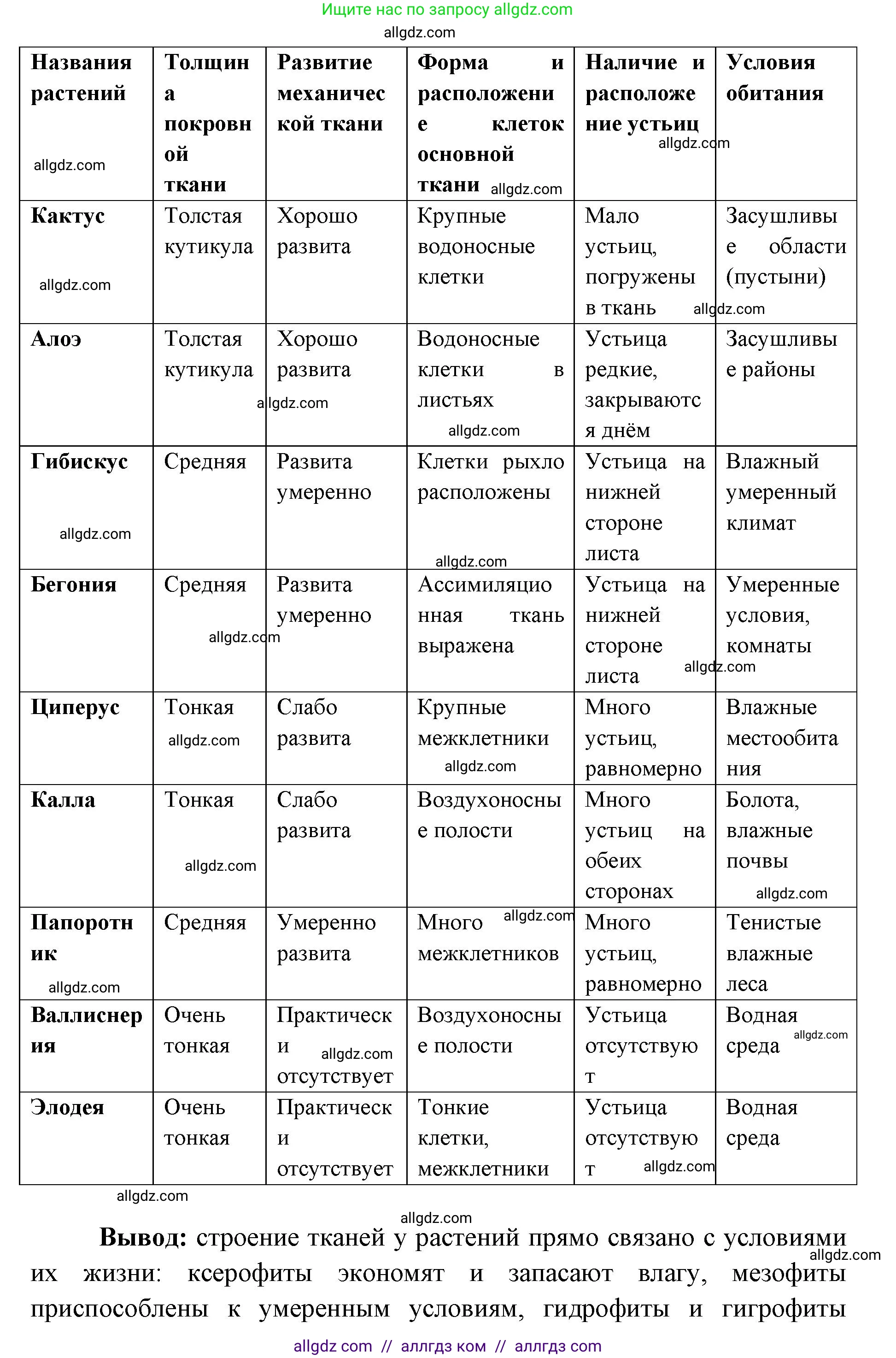 Биология, 9 класс Учебник, автор: Пасечник Владимир Васильевич, издательство Просвещение, Москва, 2019, страница 154, Решение (продолжение 3)