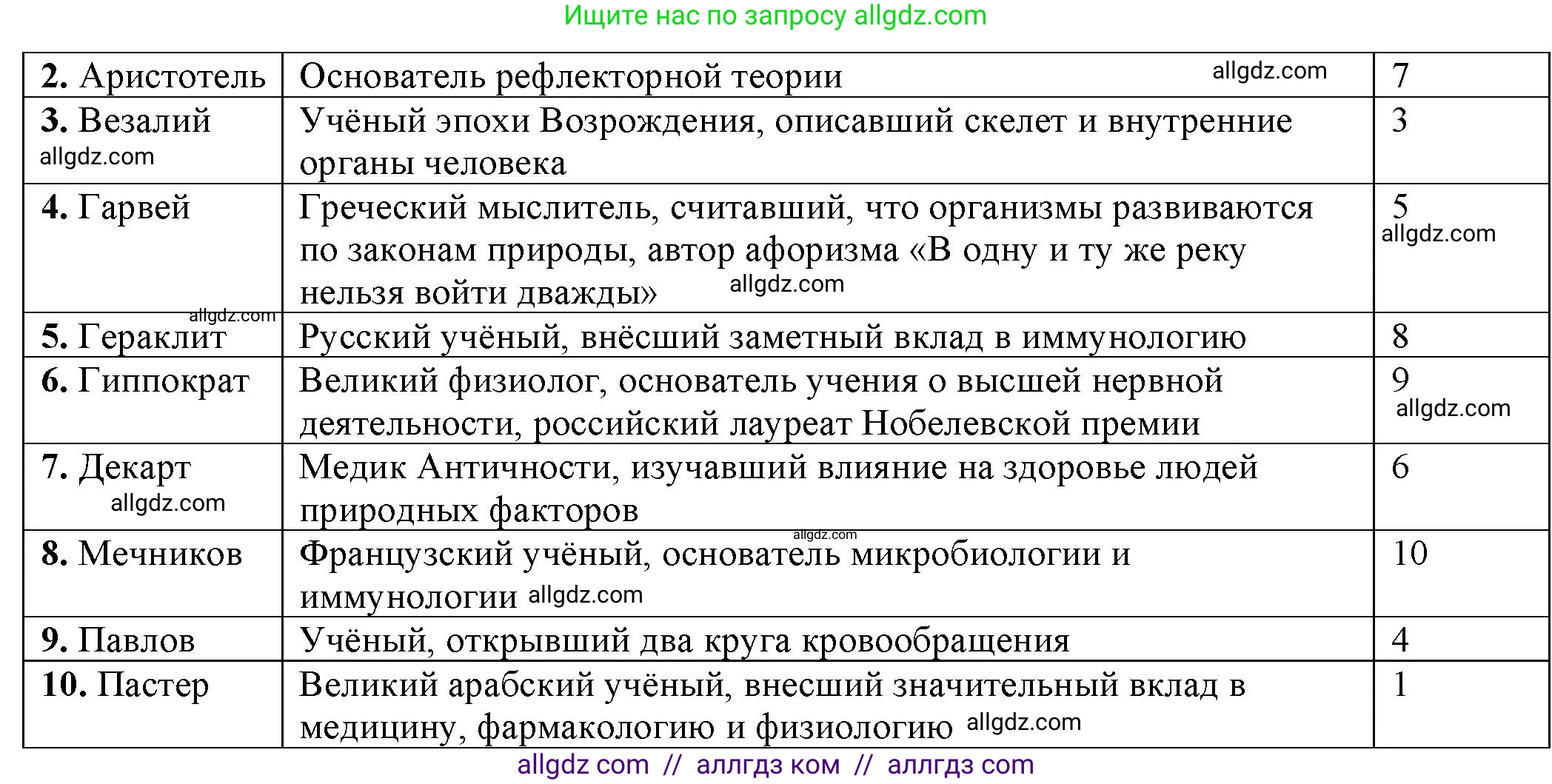 Биология, 9 класс рабочая тетрадь, авторы: Пасечник Владимир Васильевич, Швецов Глеб Геннадьевич, издательство Просвещение, Москва, 2023, розового цвета, страница 4, номер 4, Решение (продолжение 2)