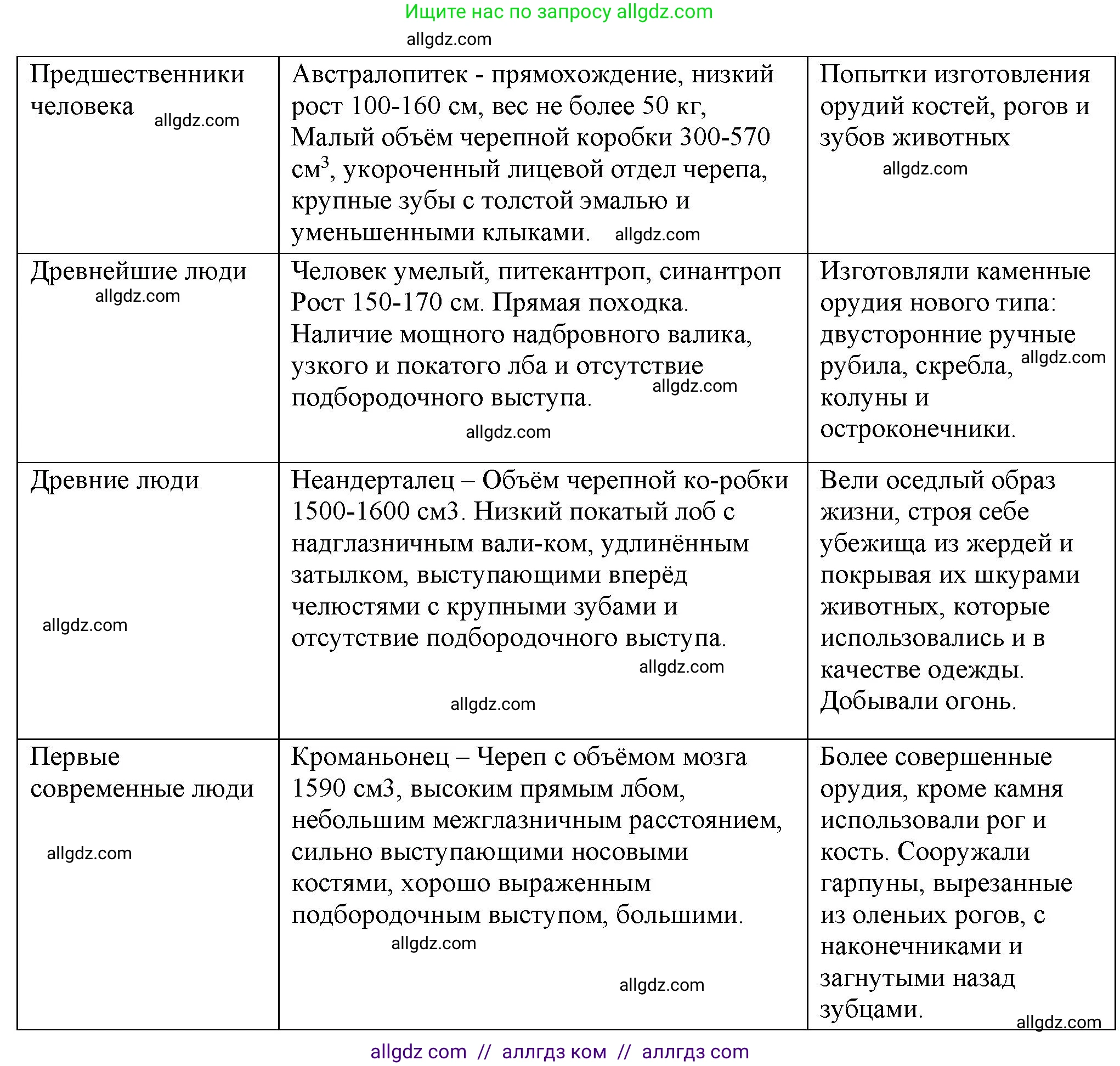 Биология, 9 класс рабочая тетрадь, авторы: Пасечник Владимир Васильевич, Швецов Глеб Геннадьевич, издательство Просвещение, Москва, 2023, розового цвета, страница 8, номер 5, Решение (продолжение 2)