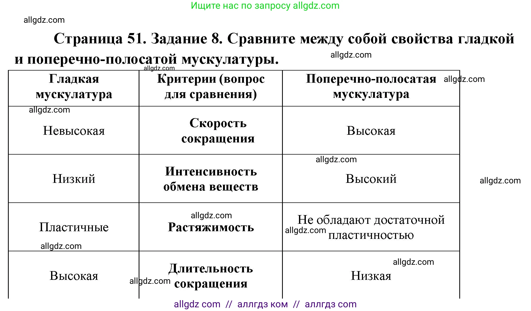 Биология, 9 класс рабочая тетрадь, авторы: Пасечник Владимир Васильевич, Швецов Глеб Геннадьевич, издательство Просвещение, Москва, 2023, розового цвета, страница 51, номер 8, Решение