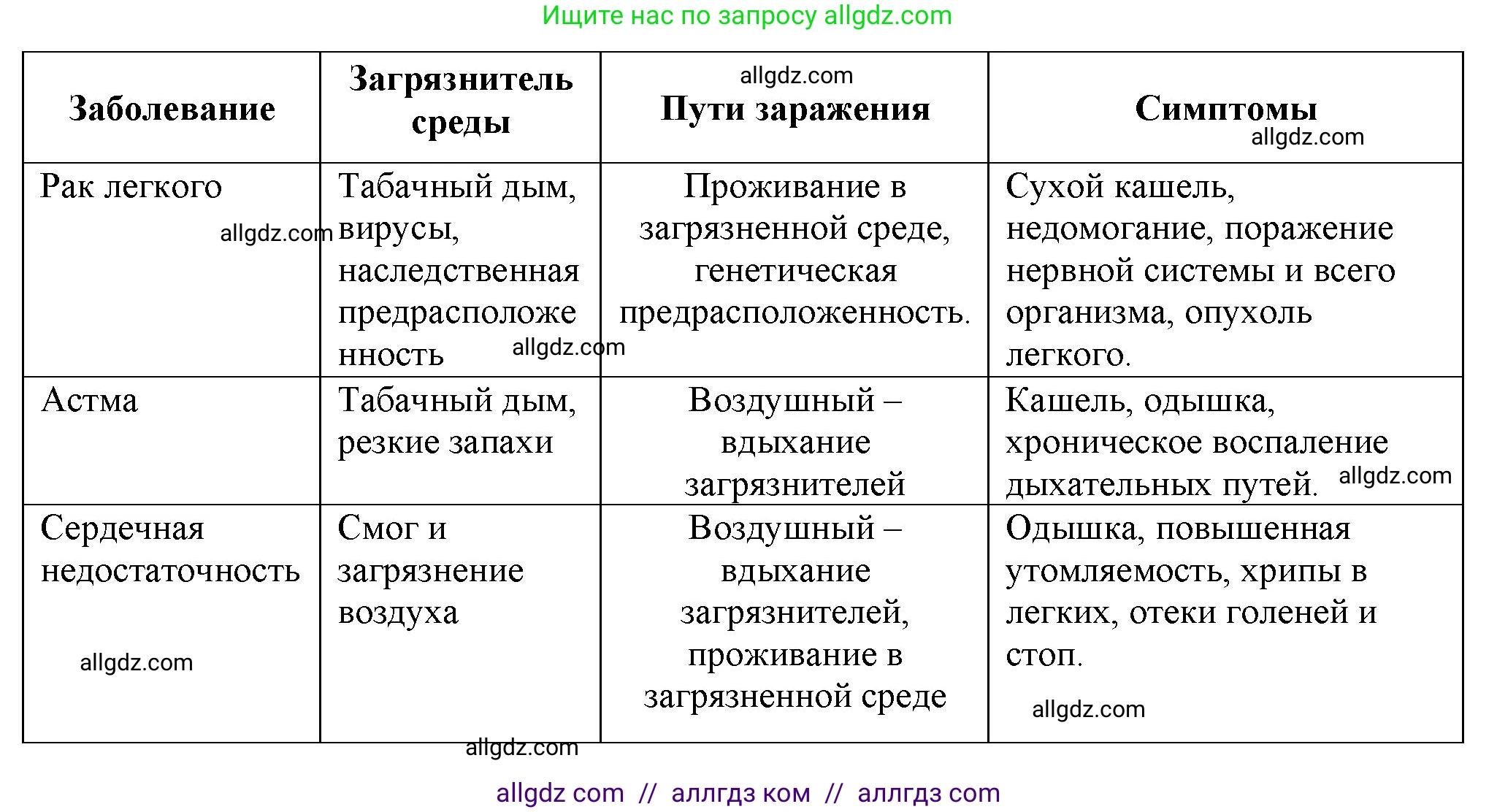 Биология, 9 класс рабочая тетрадь, авторы: Пасечник Владимир Васильевич, Швецов Глеб Геннадьевич, издательство Просвещение, Москва, 2023, розового цвета, страница 153, номер 3, Решение (продолжение 2)