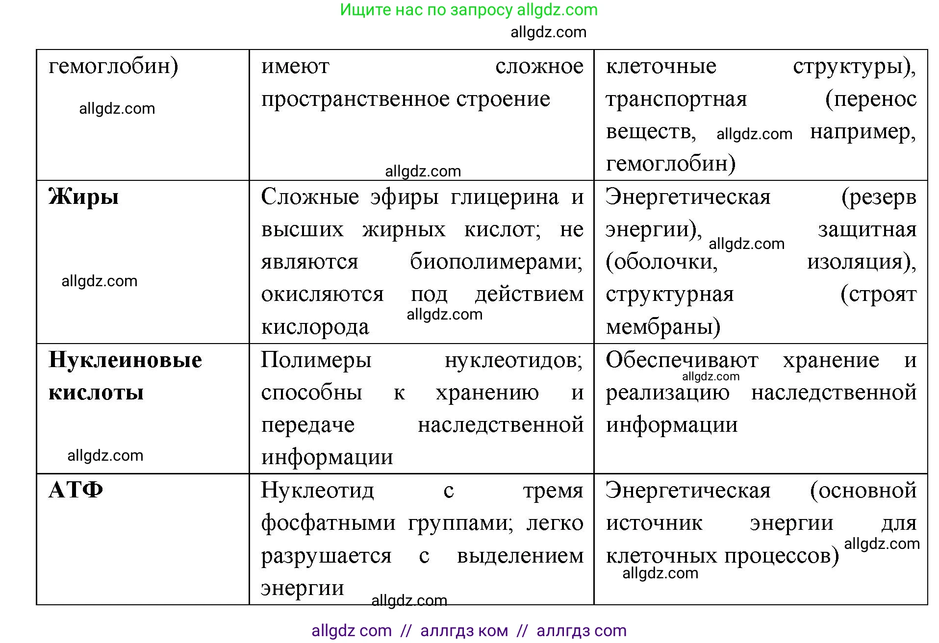 Биология, 9 класс рабочая тетрадь, авторы: Пасечник Владимир Васильевич, Швецов Глеб Геннадьевич, издательство Просвещение, Москва, 2019, страница 17, номер 7, Решение (продолжение 2)