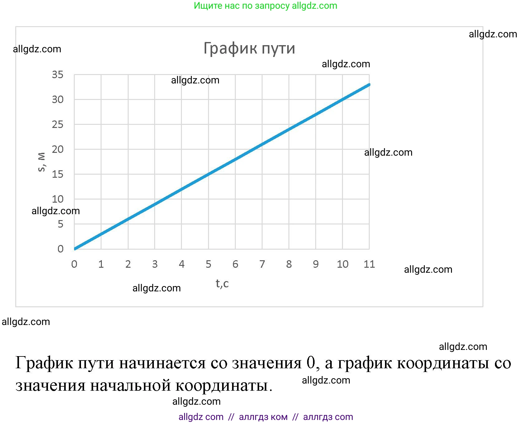 Физика, 9 класс Учебник, авторы: Пёрышкин И М, Гутник Елена Моисеевна, Иванов Александр Иванович, Петрова Мария Арсеньевна, издательство Просвещение, Москва, 2023, белого цвета, страница 20, номер 5, Решение (продолжение 2)