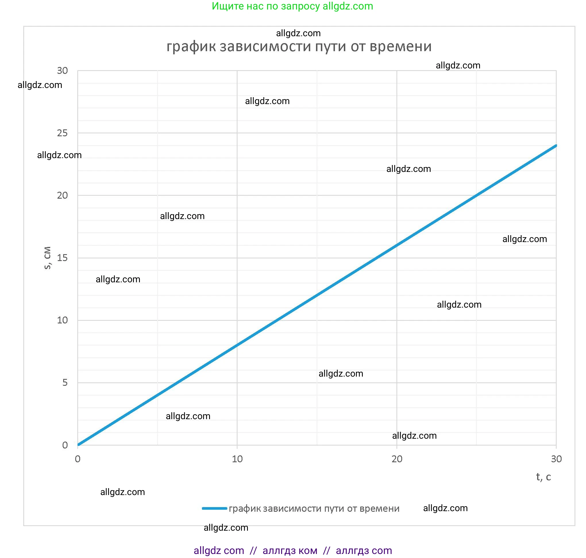 Физика, 9 класс Учебник, авторы: Пёрышкин И М, Гутник Елена Моисеевна, Иванов Александр Иванович, Петрова Мария Арсеньевна, издательство Просвещение, Москва, 2023, белого цвета, страница 20, Решение (продолжение 2)