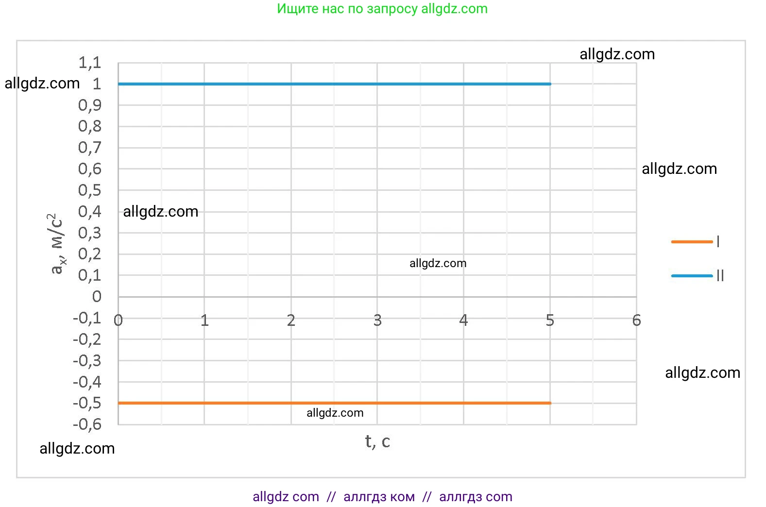 Физика, 9 класс Учебник, авторы: Пёрышкин И М, Гутник Елена Моисеевна, Иванов Александр Иванович, Петрова Мария Арсеньевна, издательство Просвещение, Москва, 2023, белого цвета, страница 31, номер 5, Решение (продолжение 2)