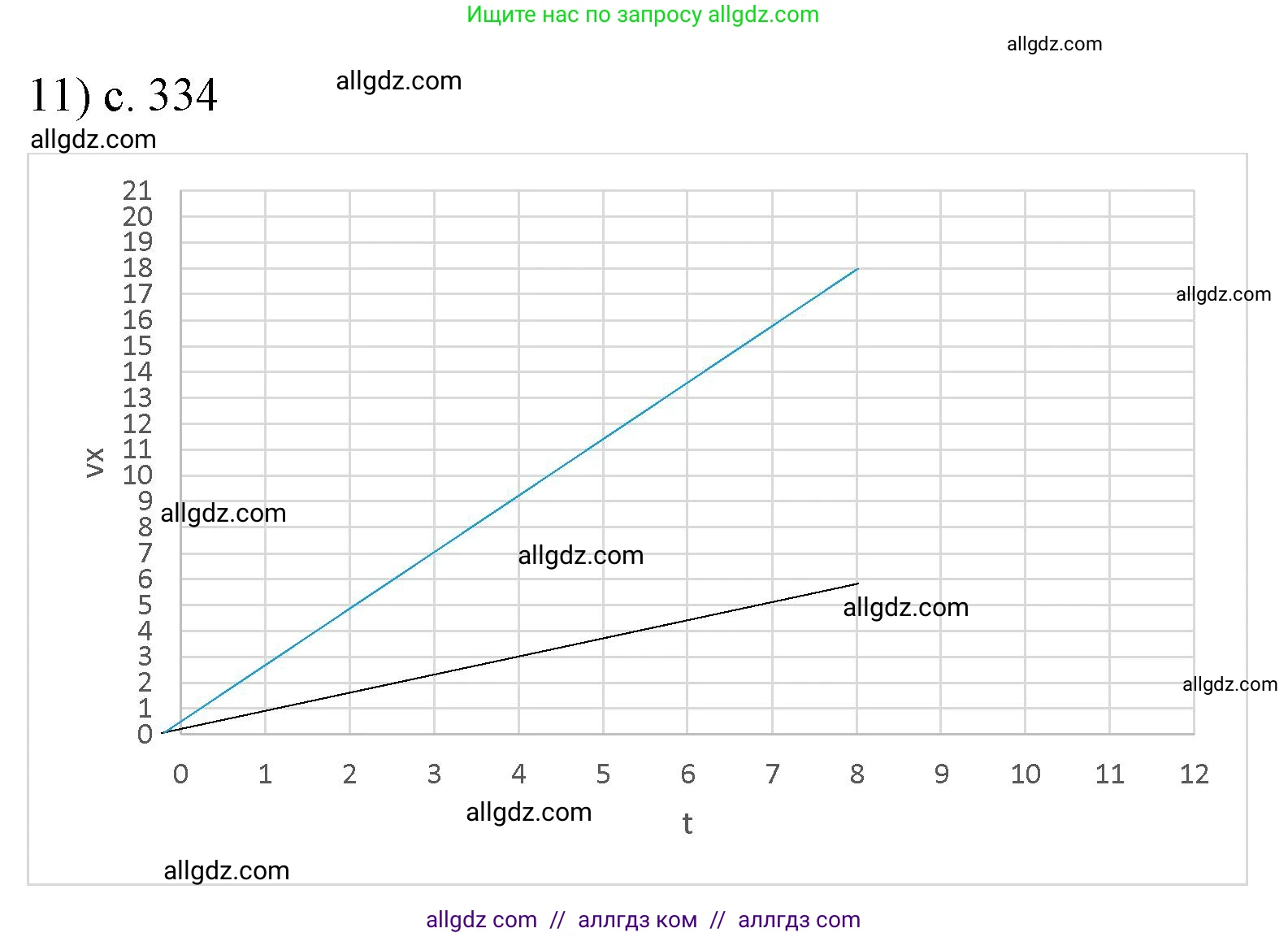 Физика, 9 класс Учебник, авторы: Пёрышкин И М, Гутник Елена Моисеевна, Иванов Александр Иванович, Петрова Мария Арсеньевна, издательство Просвещение, Москва, 2023, белого цвета, страница 334, номер 11, Решение