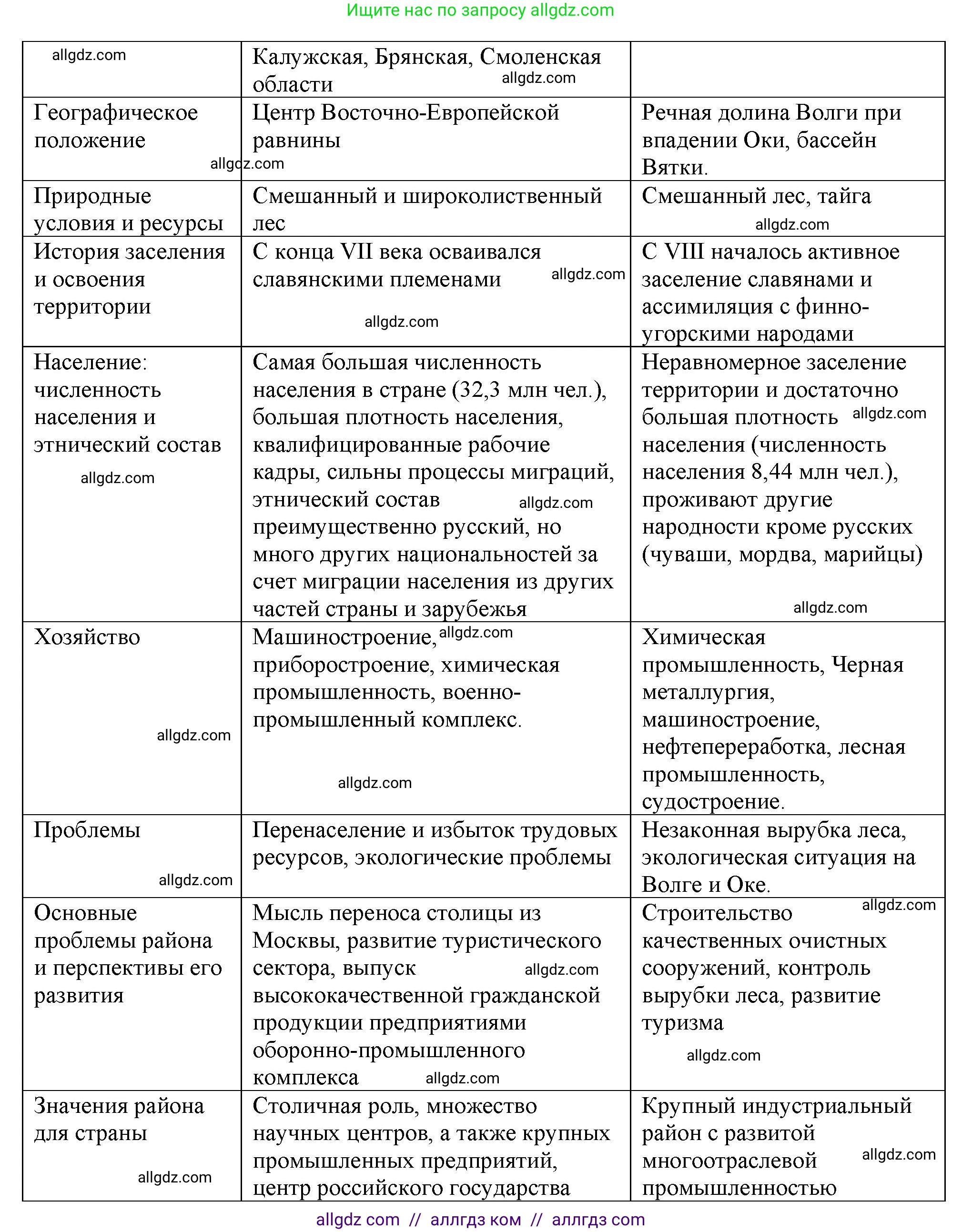 География, 9 класс Мой тренажёр, автор: Николина Вера Викторовна, издательство Просвещение, Москва, 2023, жёлтого цвета, страница 23, номер 7, Решение (продолжение 2)